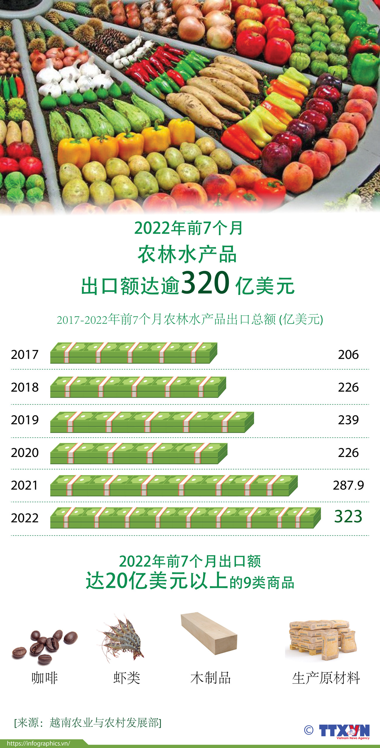 图表新闻：2022年前7个月农林水产品出口额达逾320亿美元 ảnh 1