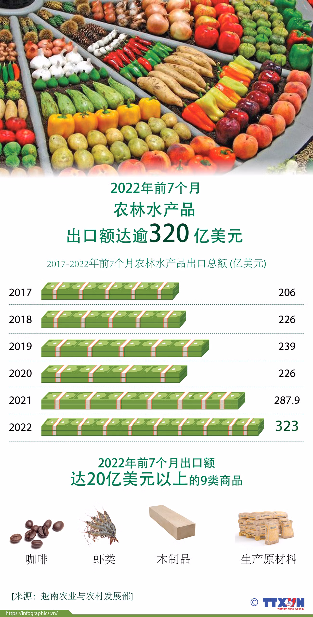 图表新闻：2022年前7个月农林水产品出口额达逾320亿美元 ảnh 1