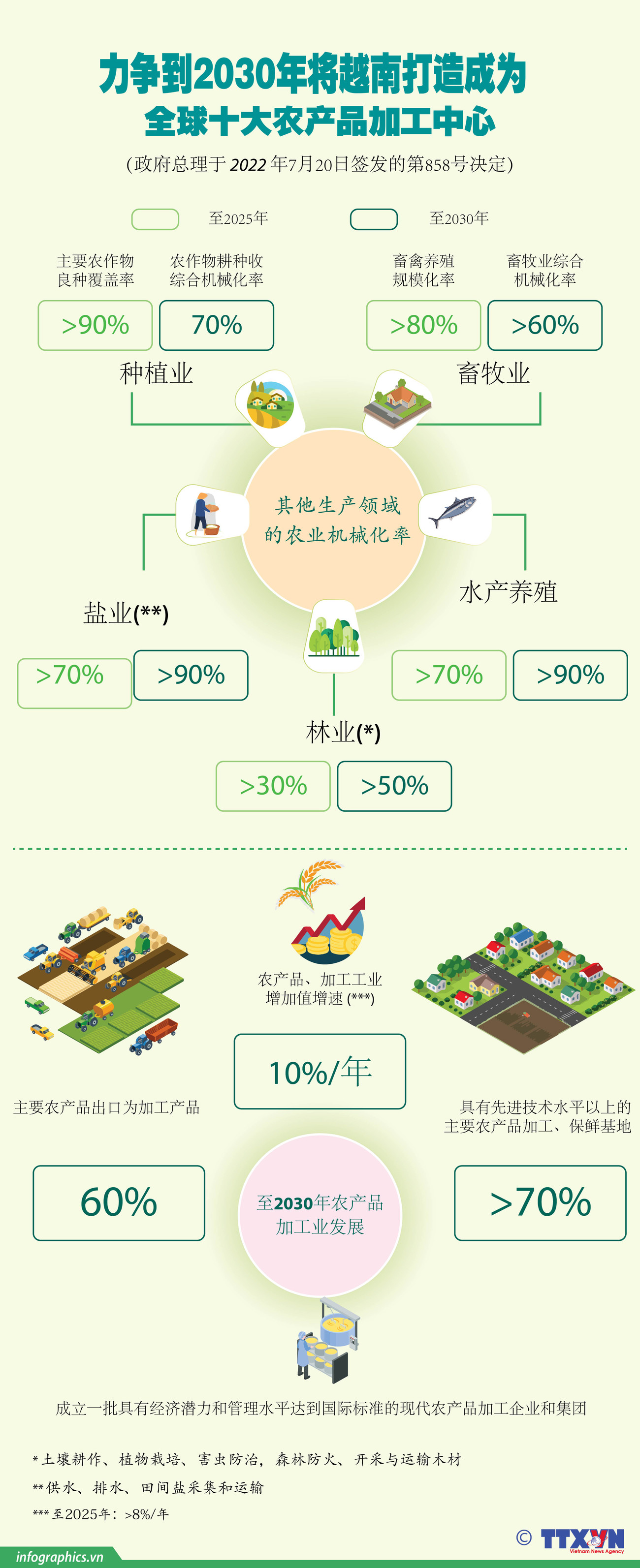 图表新闻：力争到2030年将越南打造成为全球十大农产品加工中心 ảnh 1