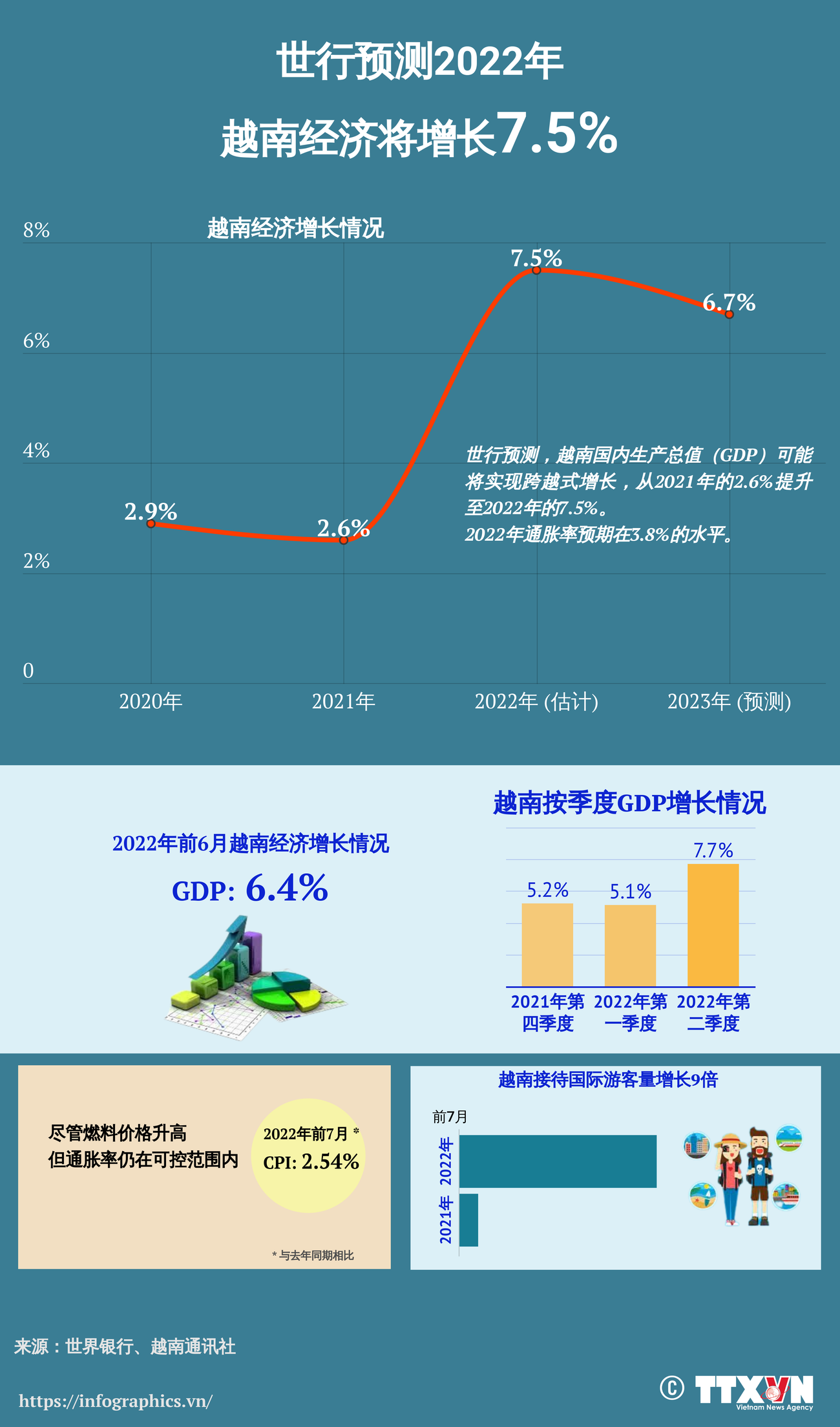 图表新闻：世行预测2022年越南经济将增长7.5% ảnh 1