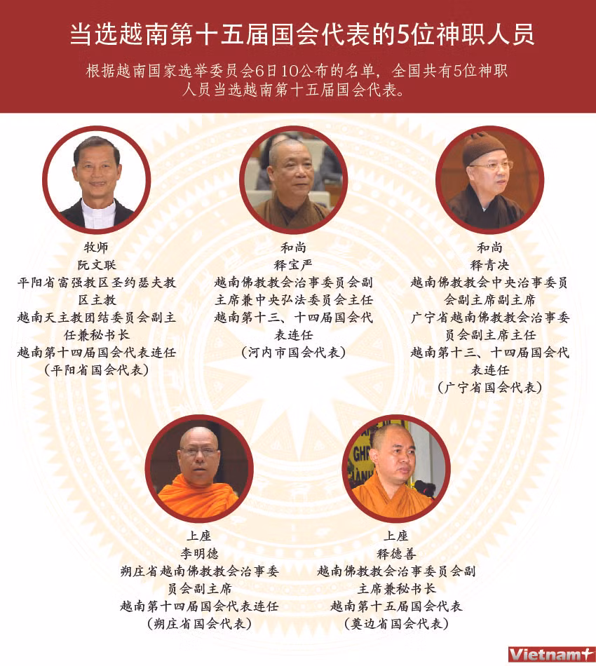 图表新闻：当选越南第十五届国会代表的5位神职人员 ảnh 1