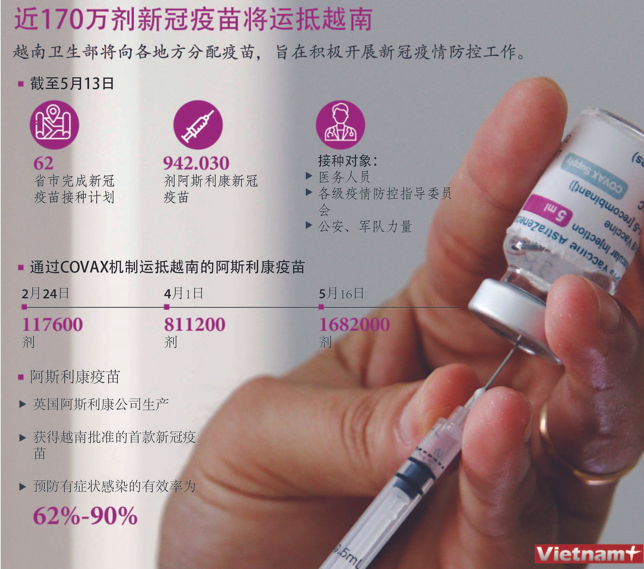 图表新闻：近170万剂新冠疫苗将运抵越南 ảnh 1