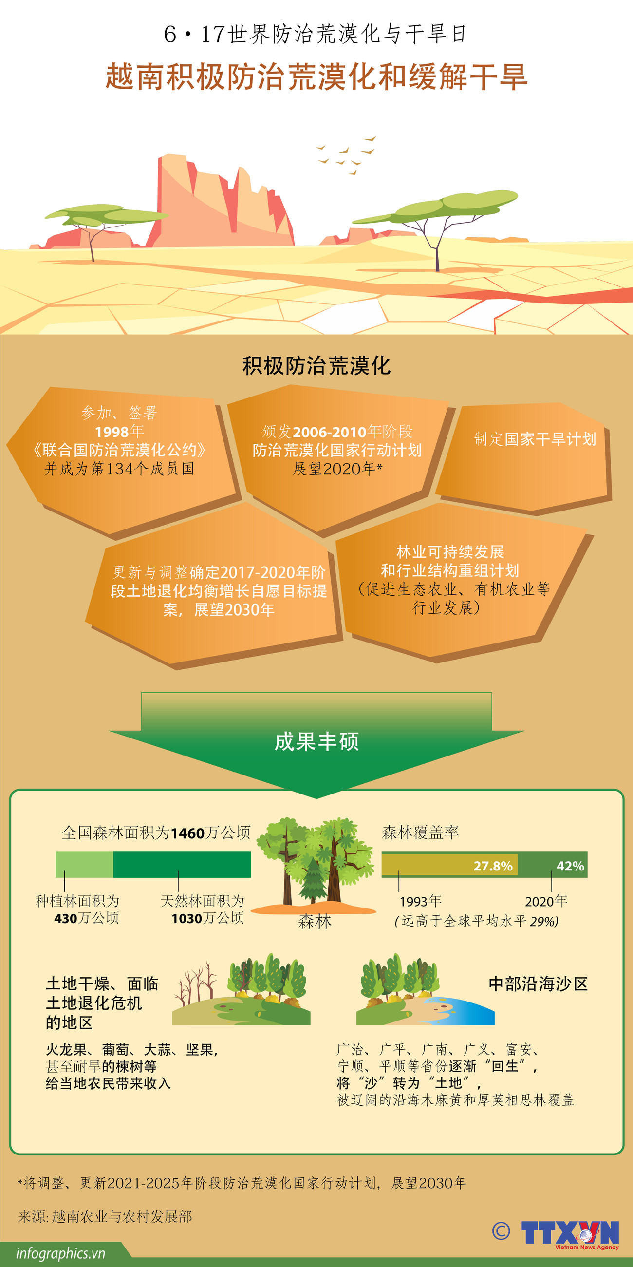 图表新闻：越南积极防治荒漠化和缓解干旱 ảnh 1