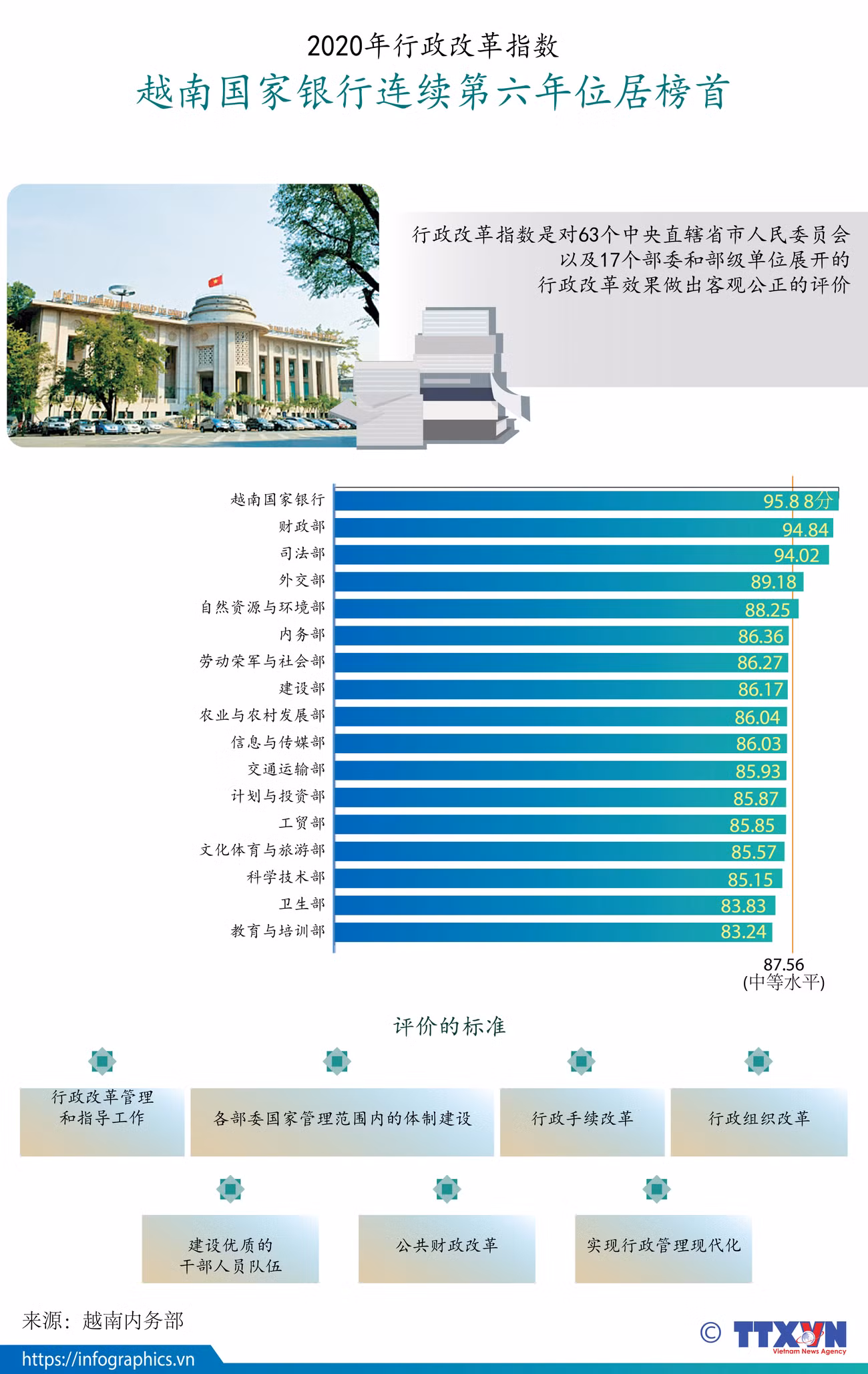 图表新闻：2020年行政改革指数公布 越南国家银行连续第六年位居榜首 ảnh 1