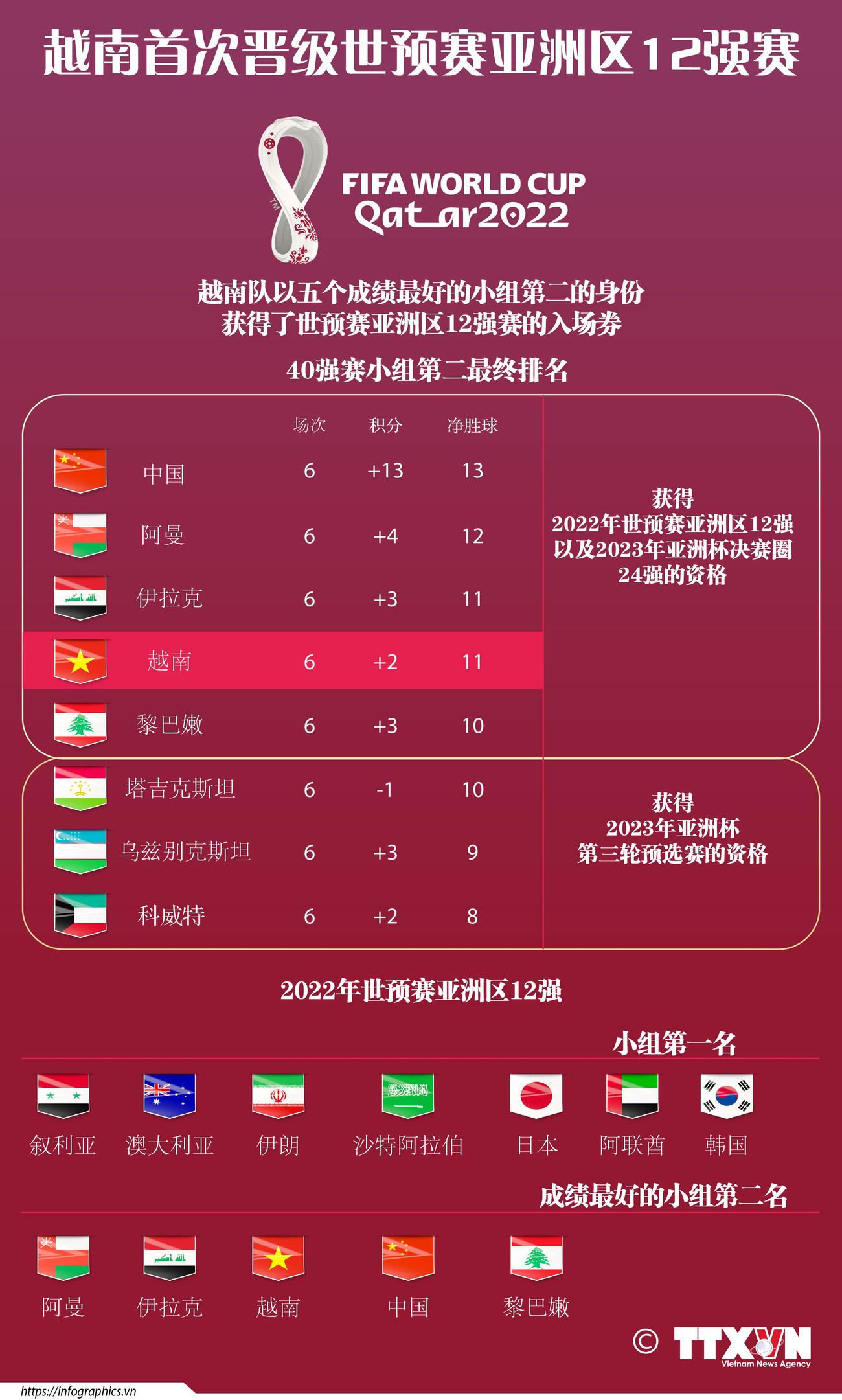 图表新闻：越南队首次晋级世预赛亚洲区12强赛 ảnh 1