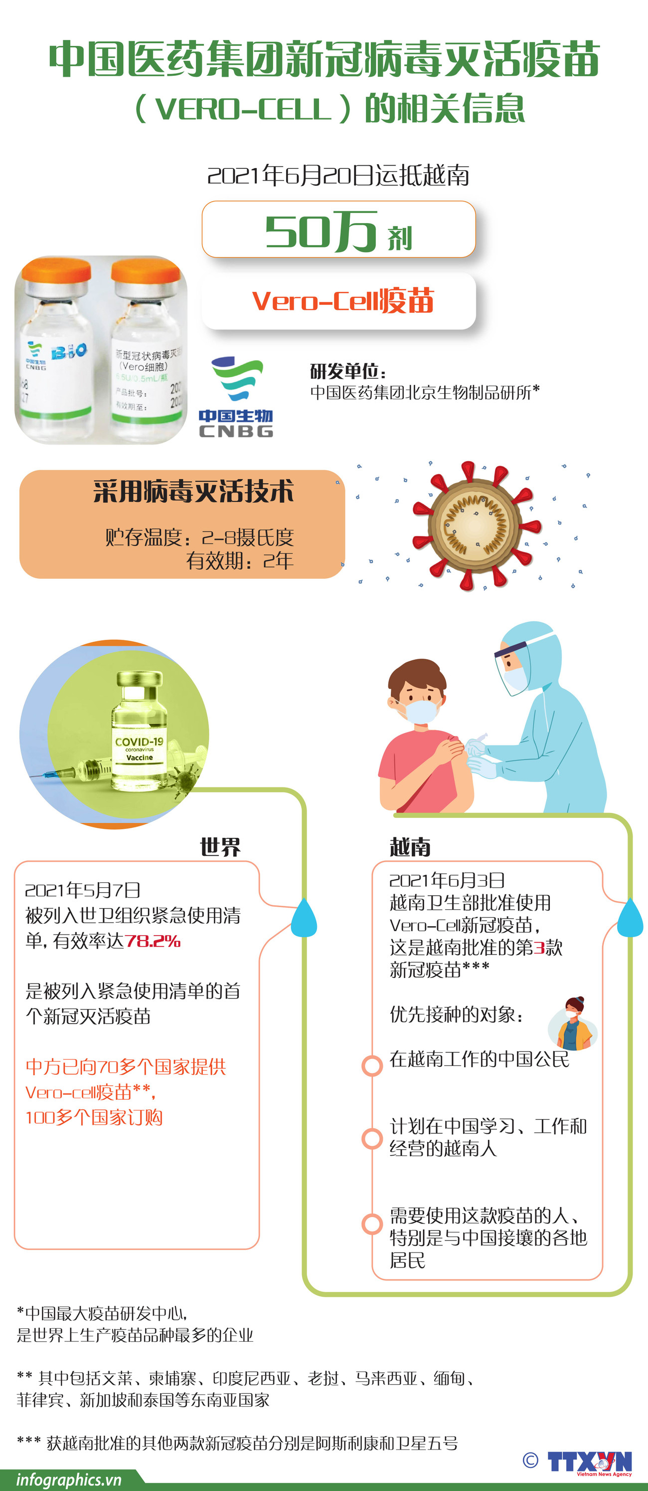 图表新闻：中国医药集团新冠病毒灭活疫苗（Vero-Cell）的相关信息 ảnh 1