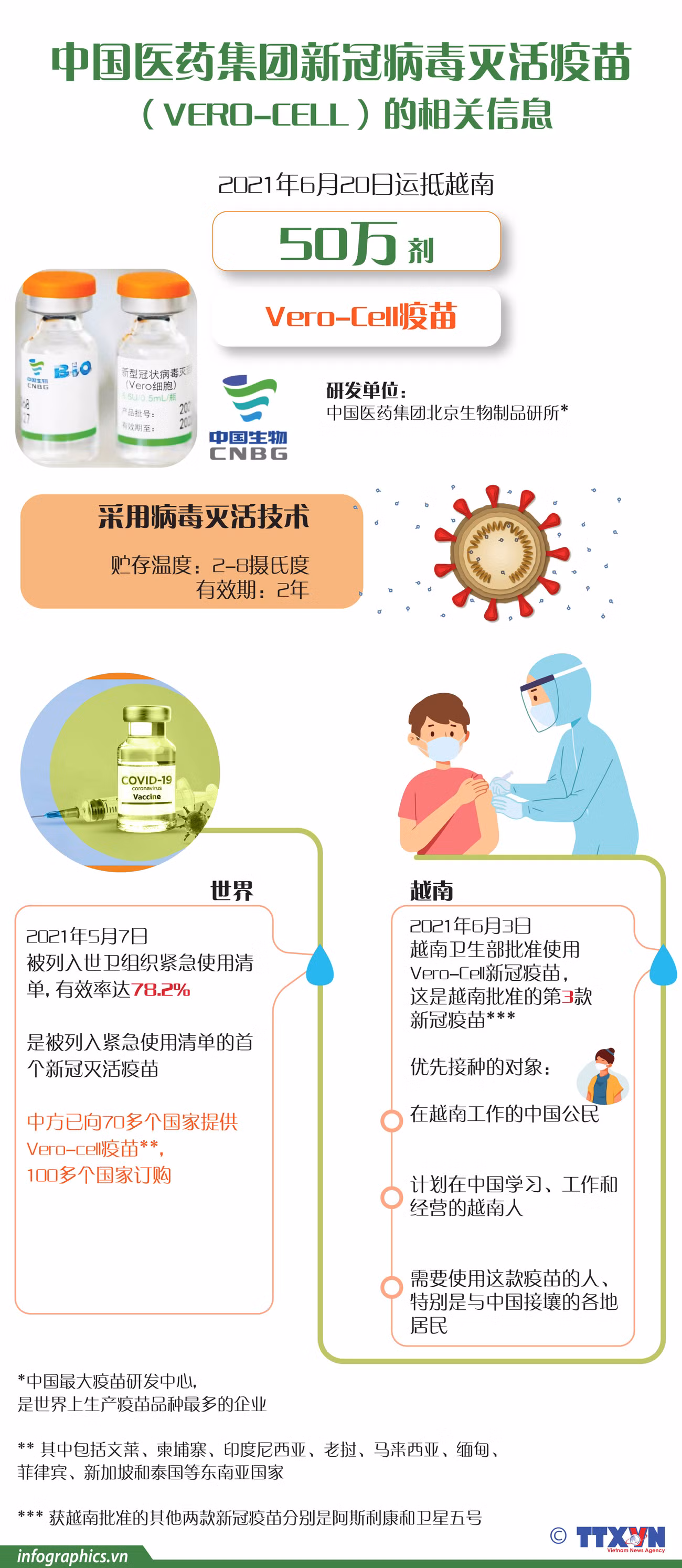 图表新闻：中国医药集团新冠病毒灭活疫苗（Vero-Cell）的相关信息 ảnh 1