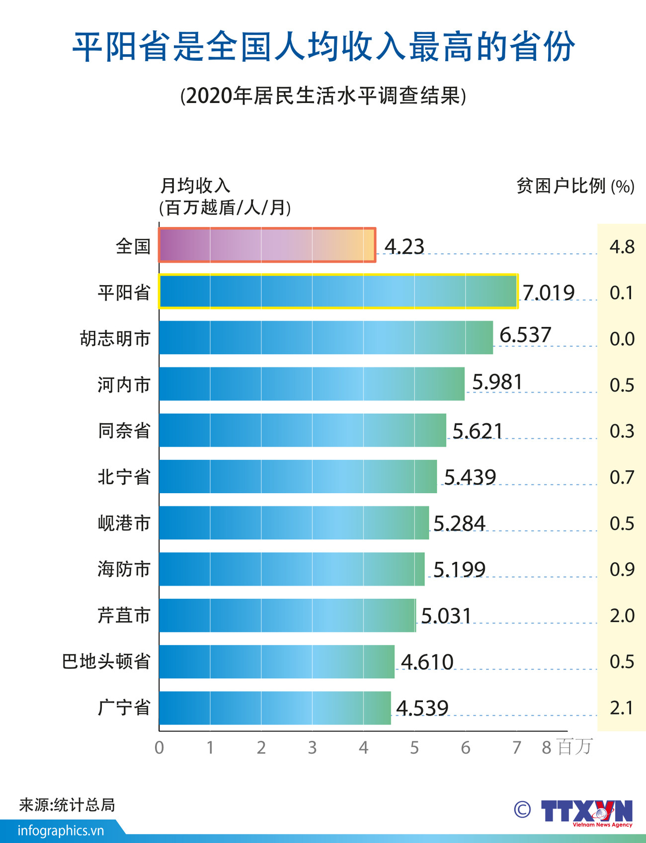 图表新闻：平阳省是全国人均收入最高的省份 ảnh 1