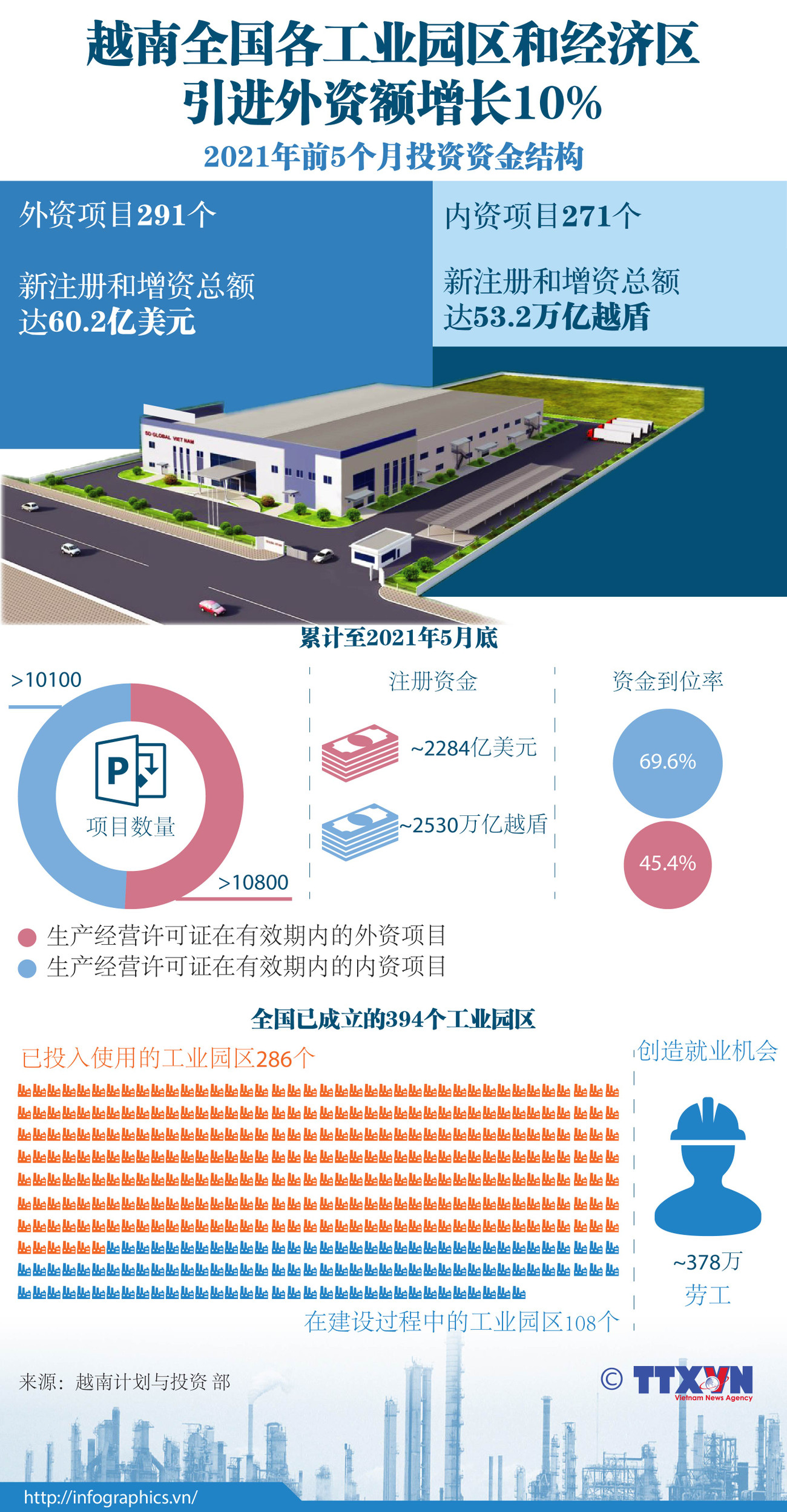 图表新闻：越南全国各工业园区和经济区引进外资额增长10% ảnh 1
