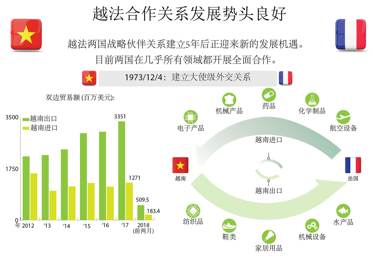 图表新闻： 越法合作关系发展势头良好 ảnh 1