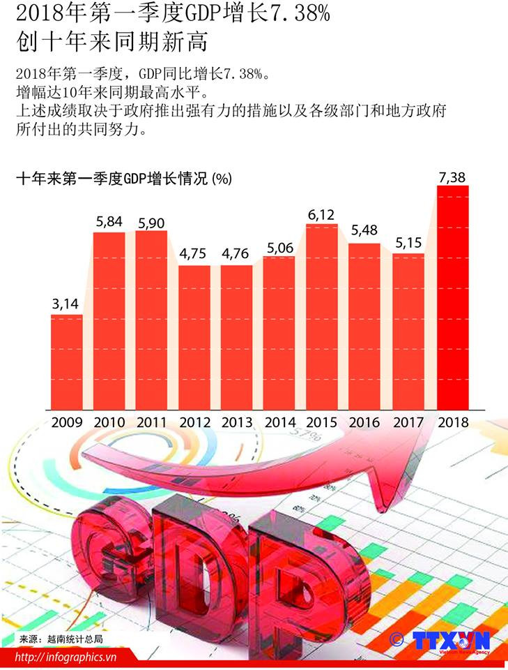图表新闻：2018年第一季度GDP增长7.38% ảnh 1