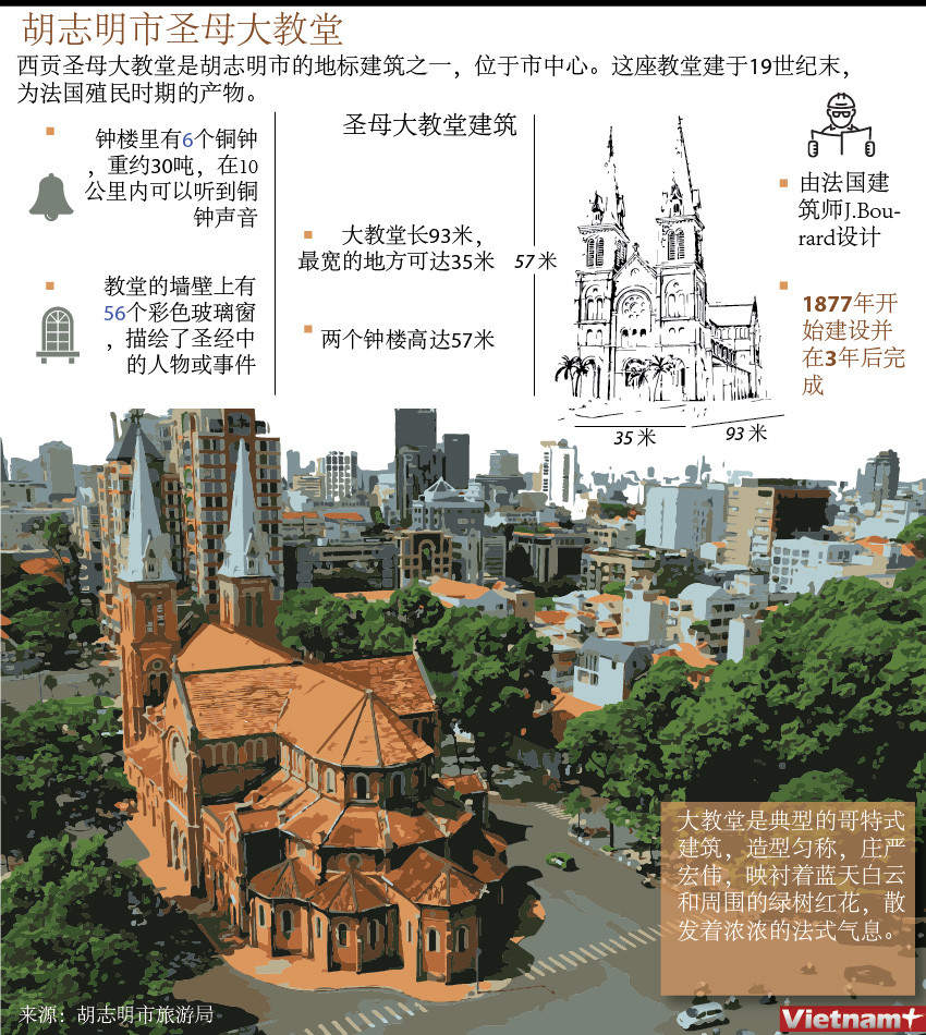 图表新闻：胡志明市圣母大教堂 ảnh 1
