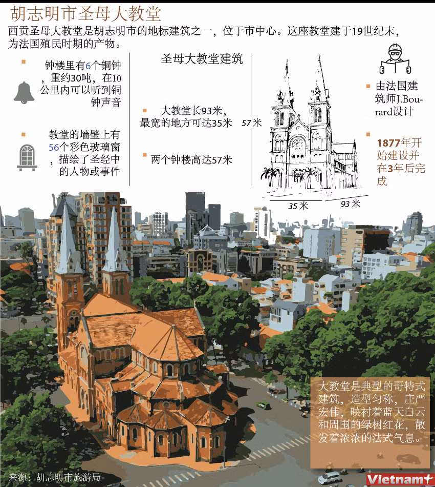 图表新闻：胡志明市圣母大教堂 ảnh 1
