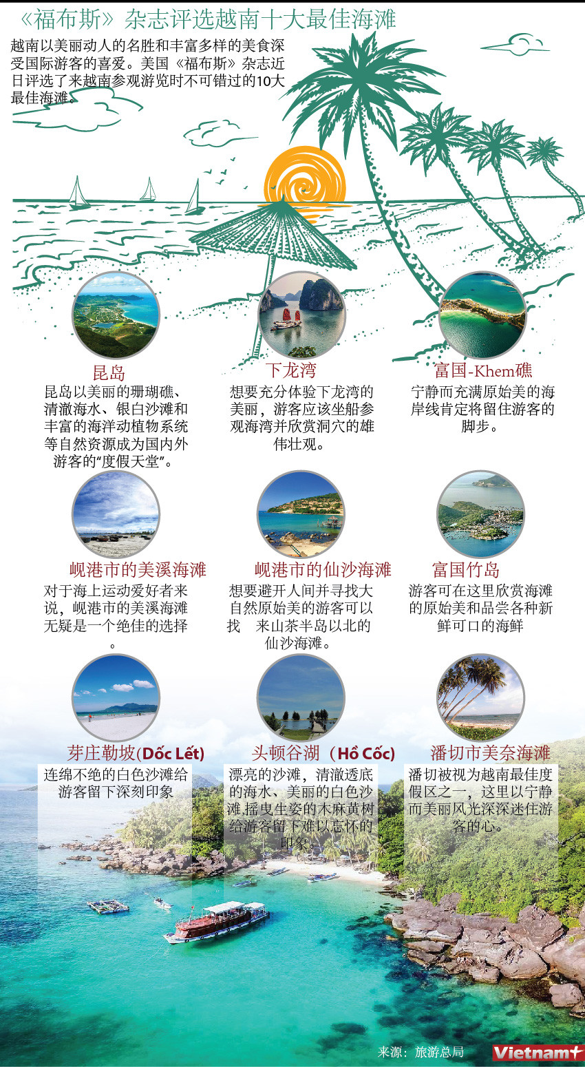 图表新闻：《福布斯》评选出越南十大最佳海滩 ảnh 1