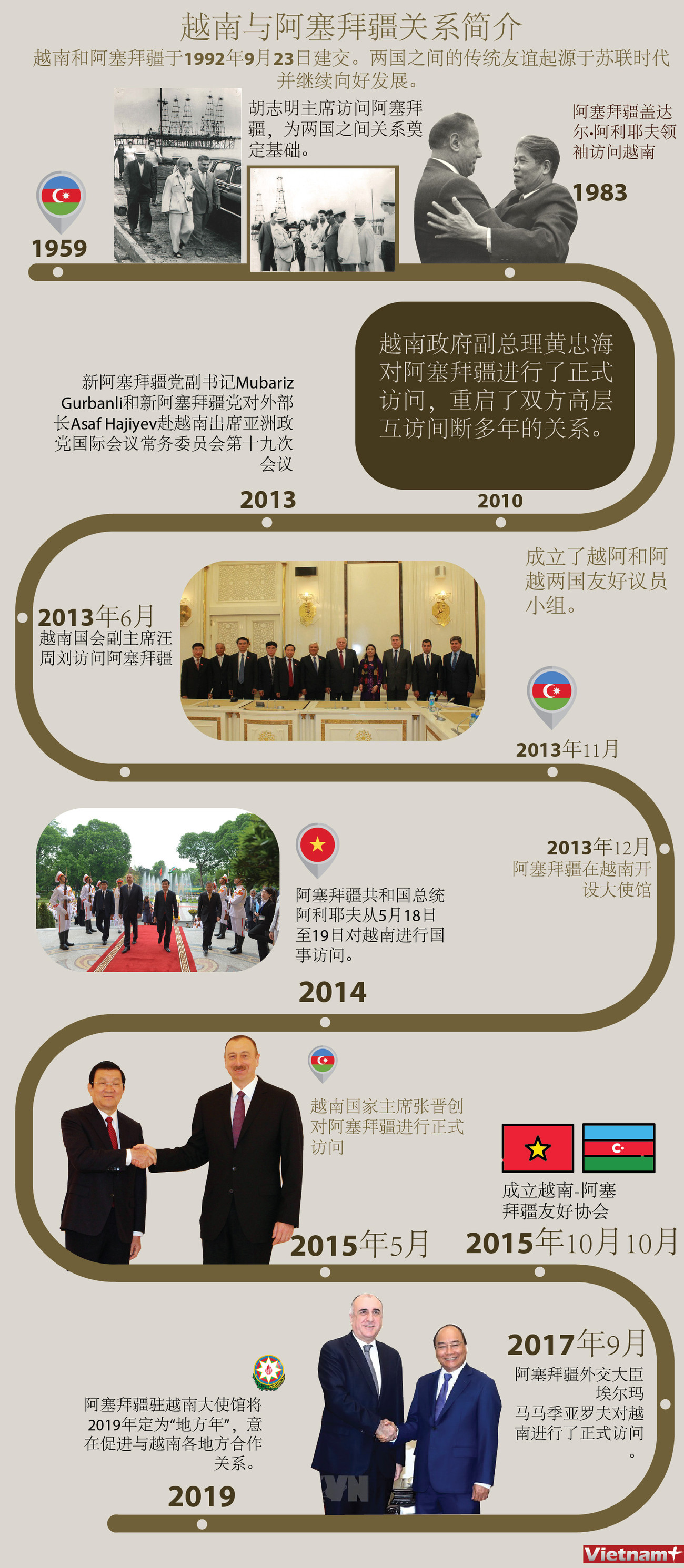 图表新闻：越南与阿塞拜疆关系简介 ảnh 1
