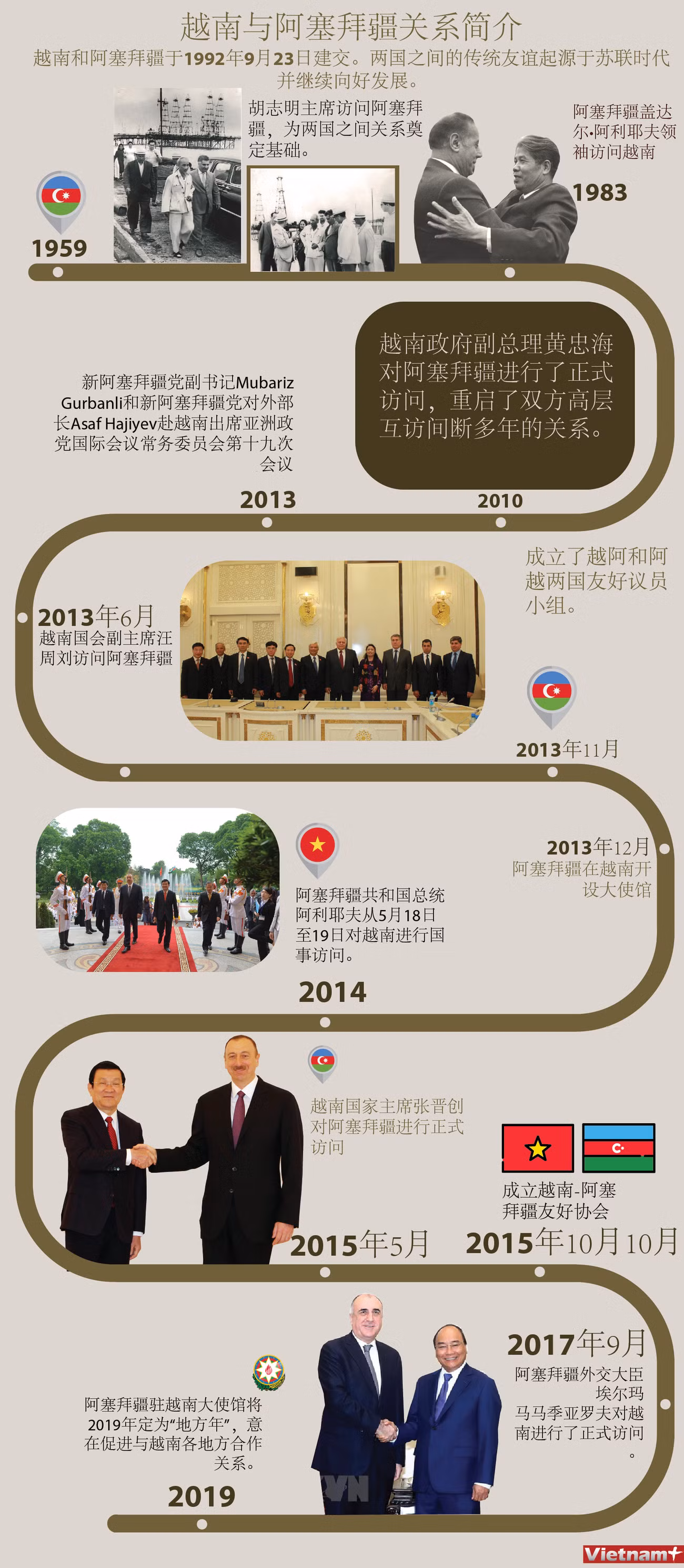 图表新闻：越南与阿塞拜疆关系简介 ảnh 1