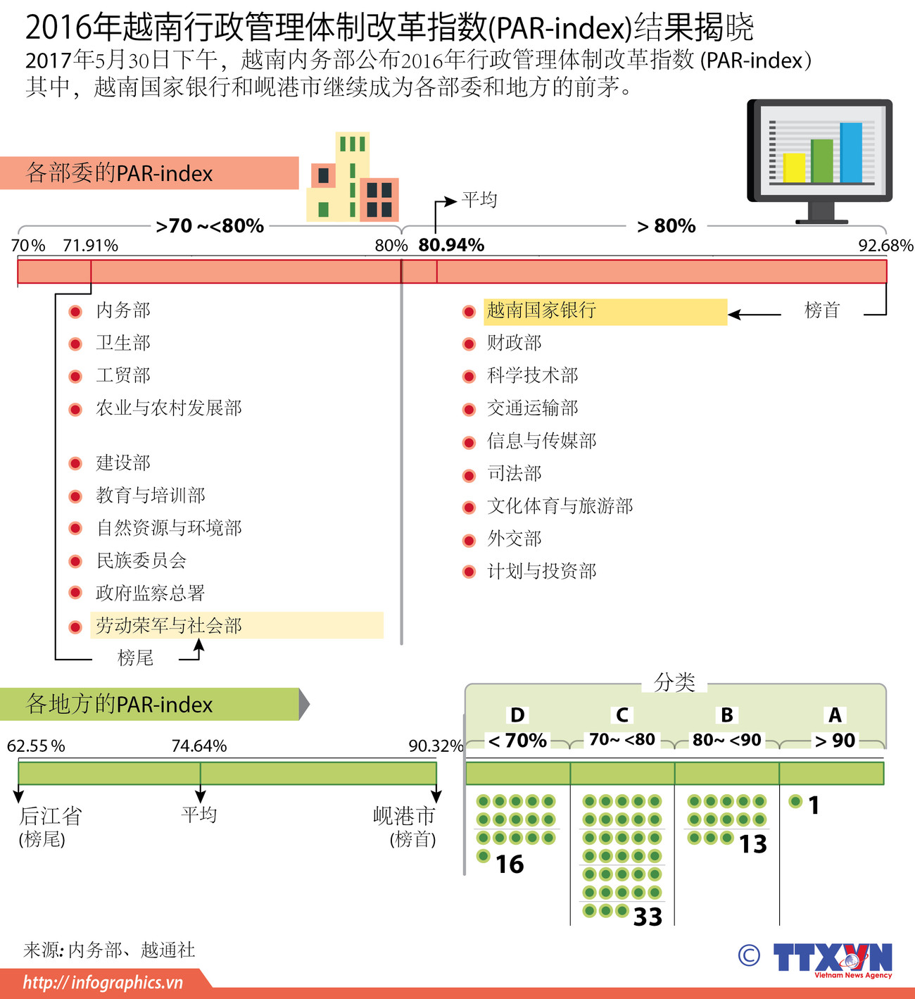 2016年越南行政管理体制改革指数(PAR-index)结果揭晓 ảnh 1