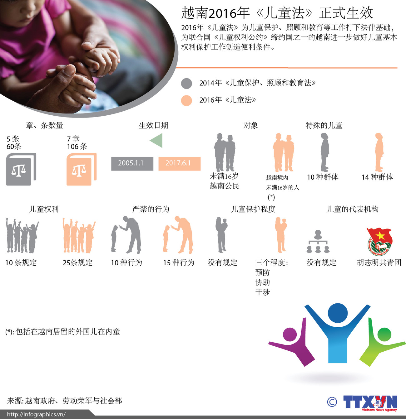 越南2016年《儿童法》正式生效 ảnh 1