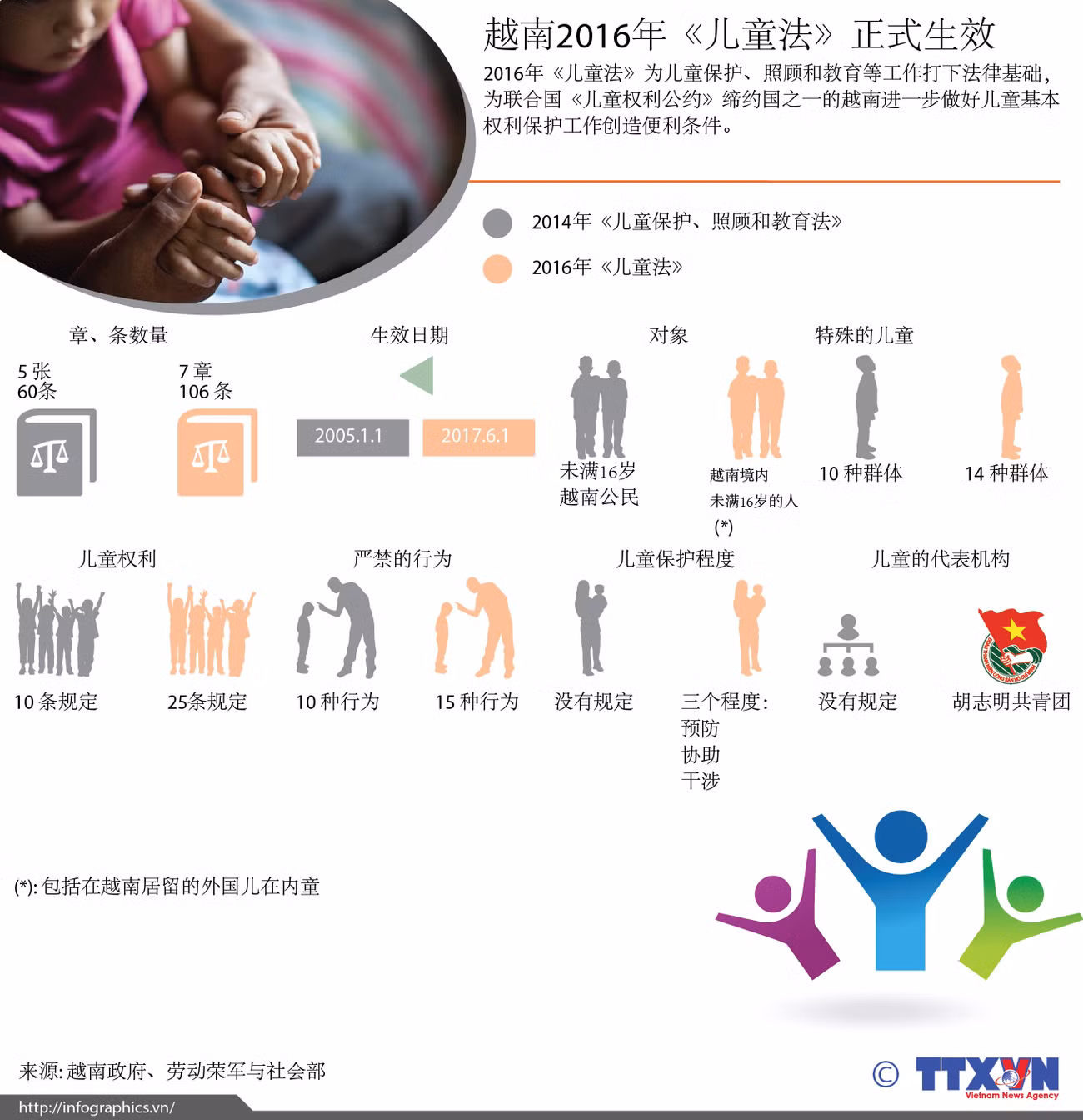 越南2016年《儿童法》正式生效 ảnh 1