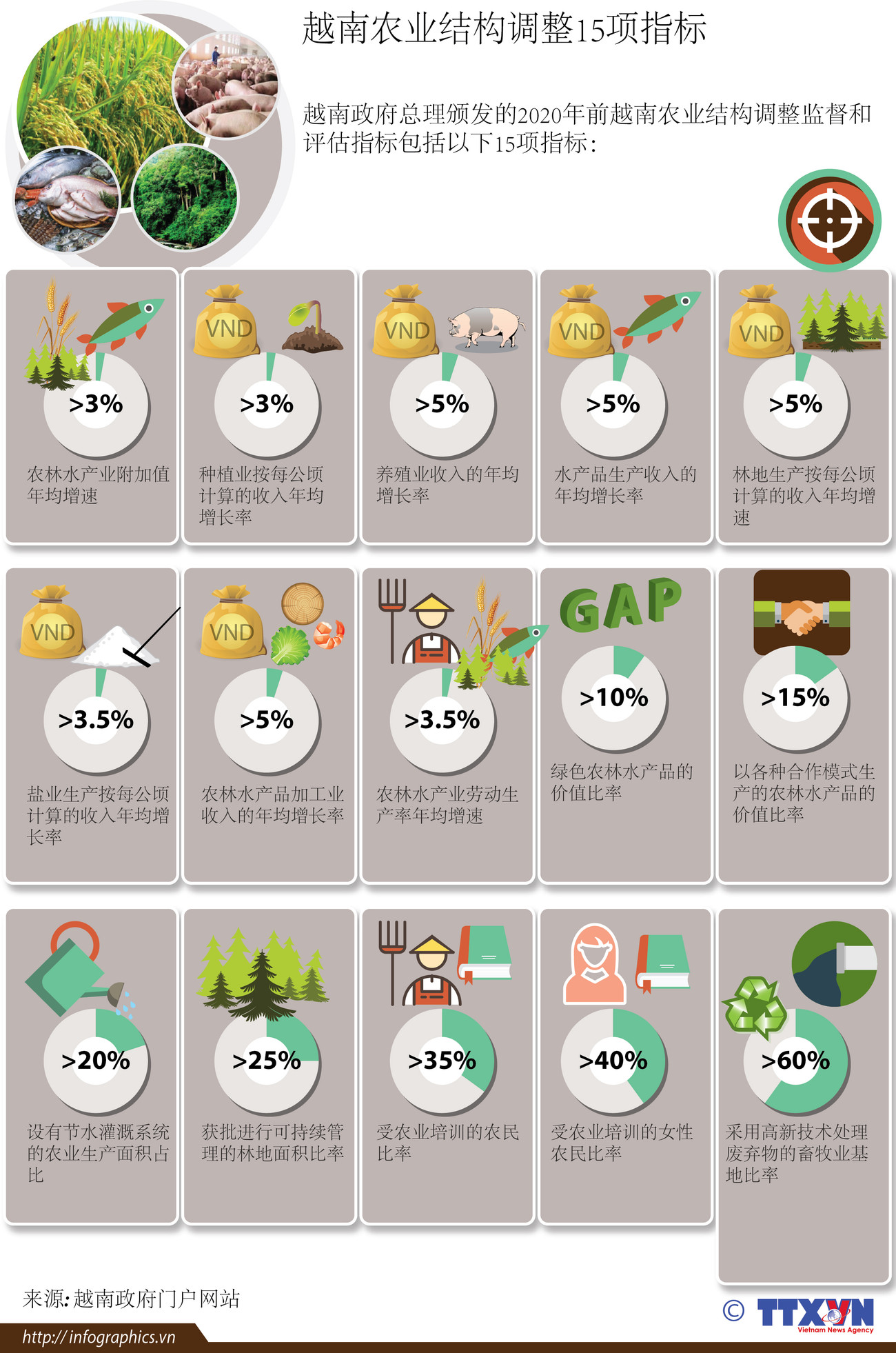 越南农业结构调整15项指标 ảnh 1