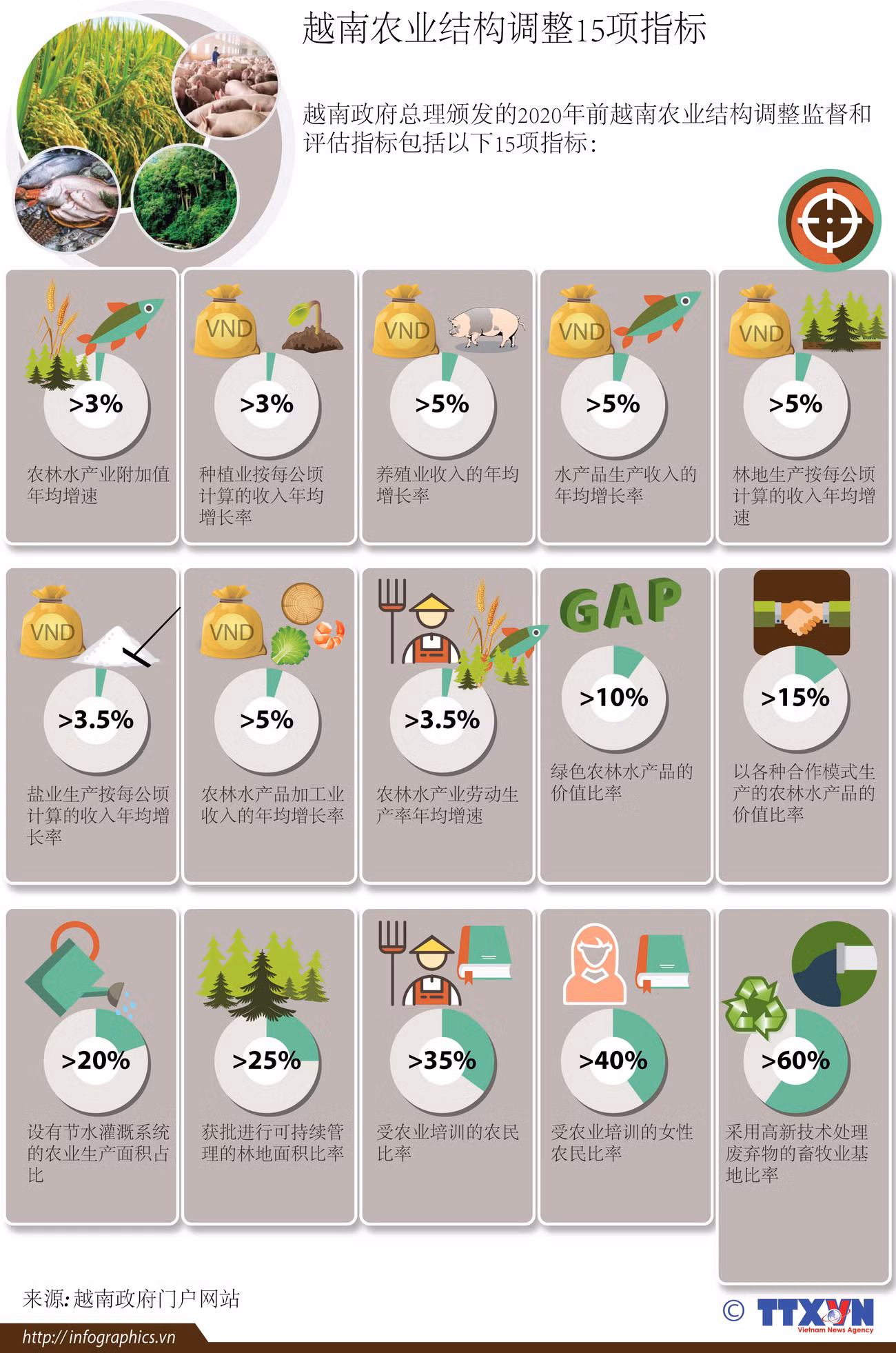 越南农业结构调整15项指标 ảnh 1