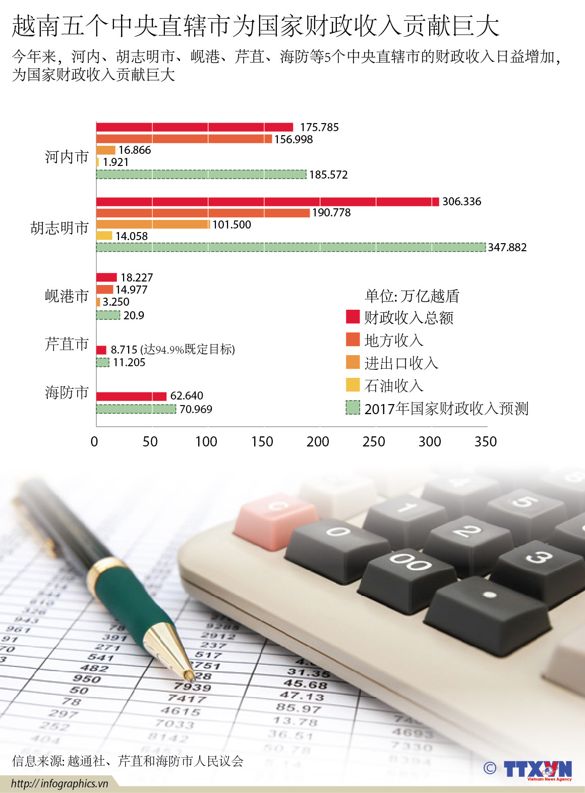 越南五个中央直辖市为国家财政收入贡献巨大 ảnh 1