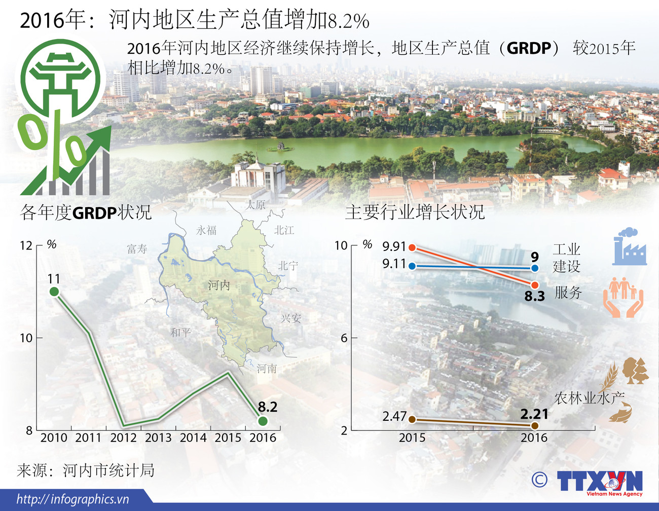 2016年：河内地区生产总值增加8.2% ảnh 1
