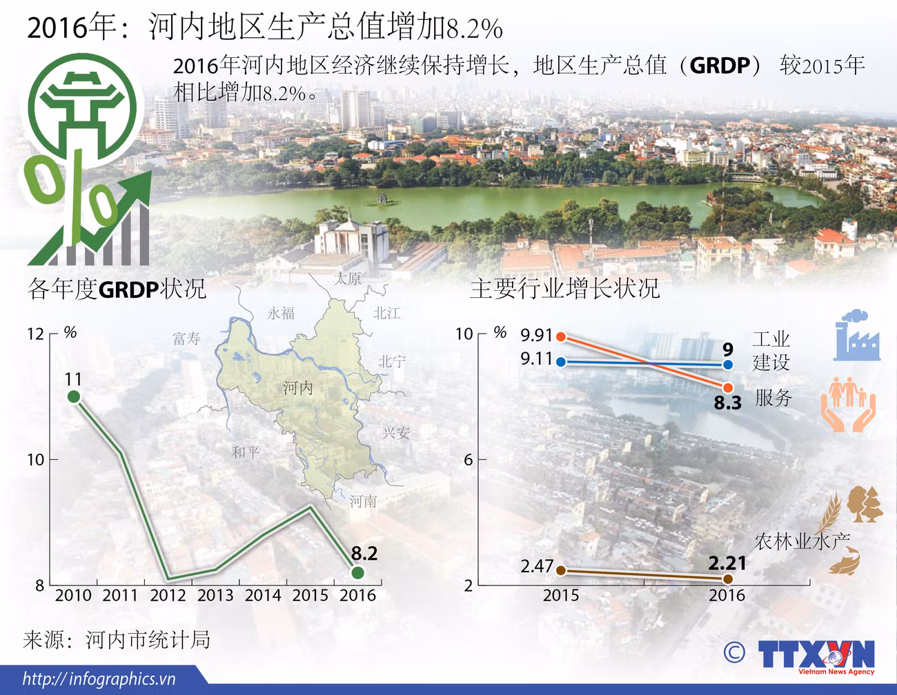 2016年：河内地区生产总值增加8.2% ảnh 1