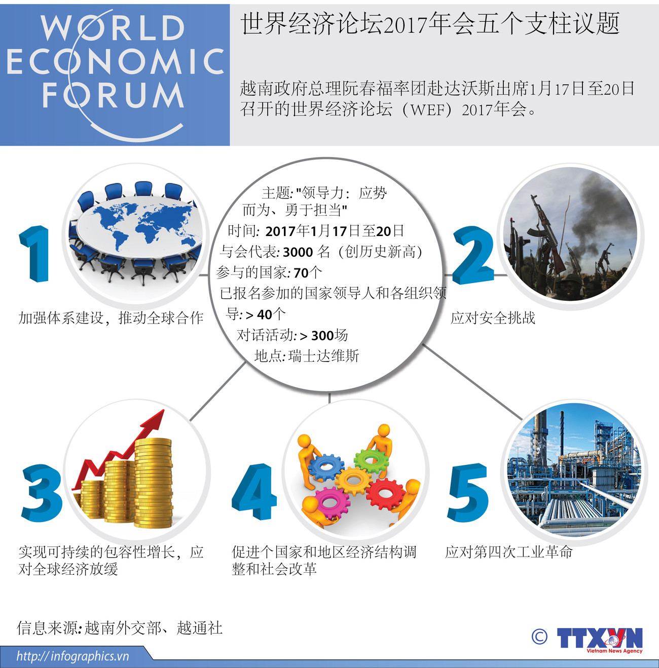 世界经济论坛2017年会五个支柱议题 ảnh 1