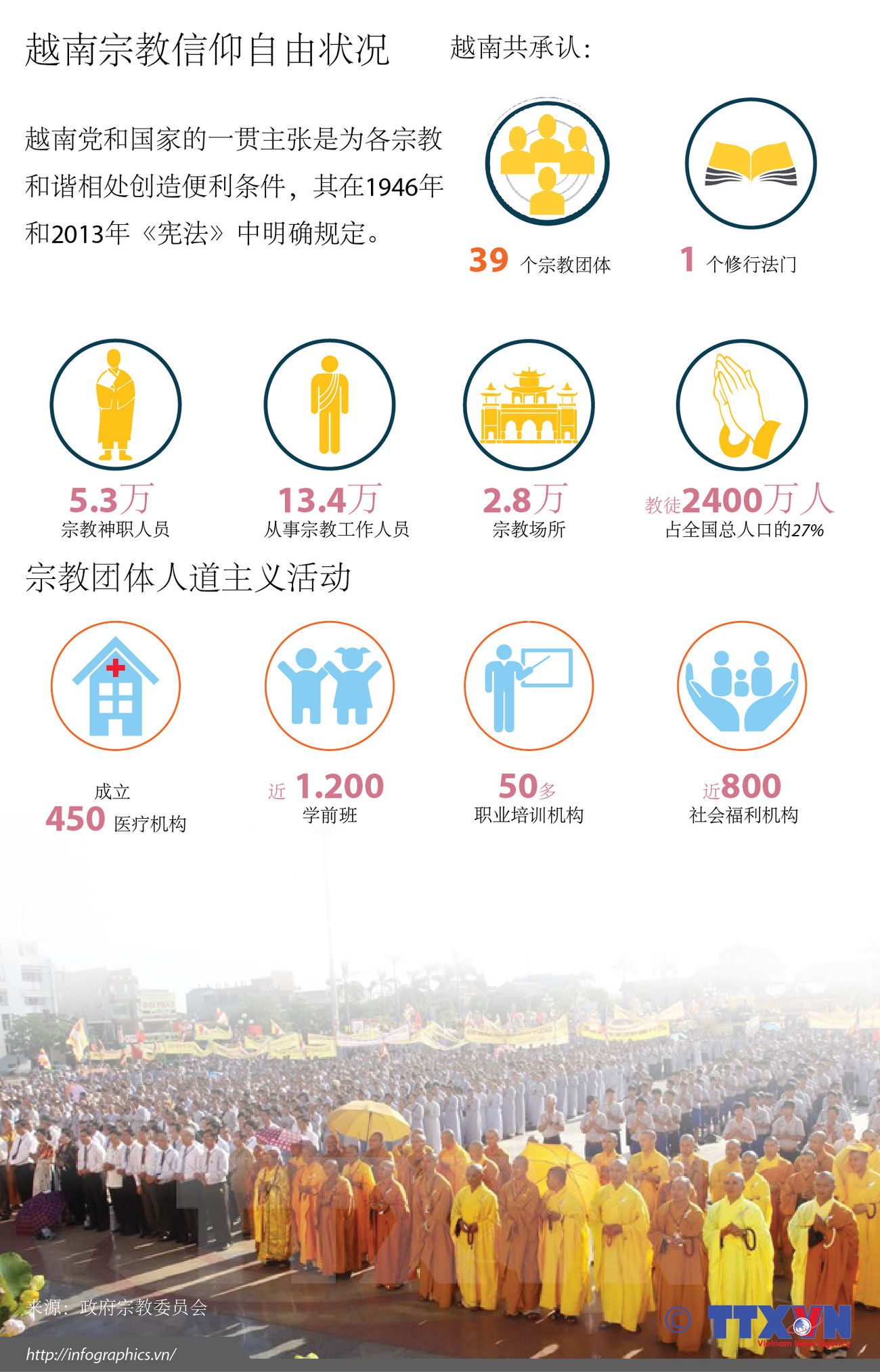 越南宗教信仰自由状况 ảnh 1