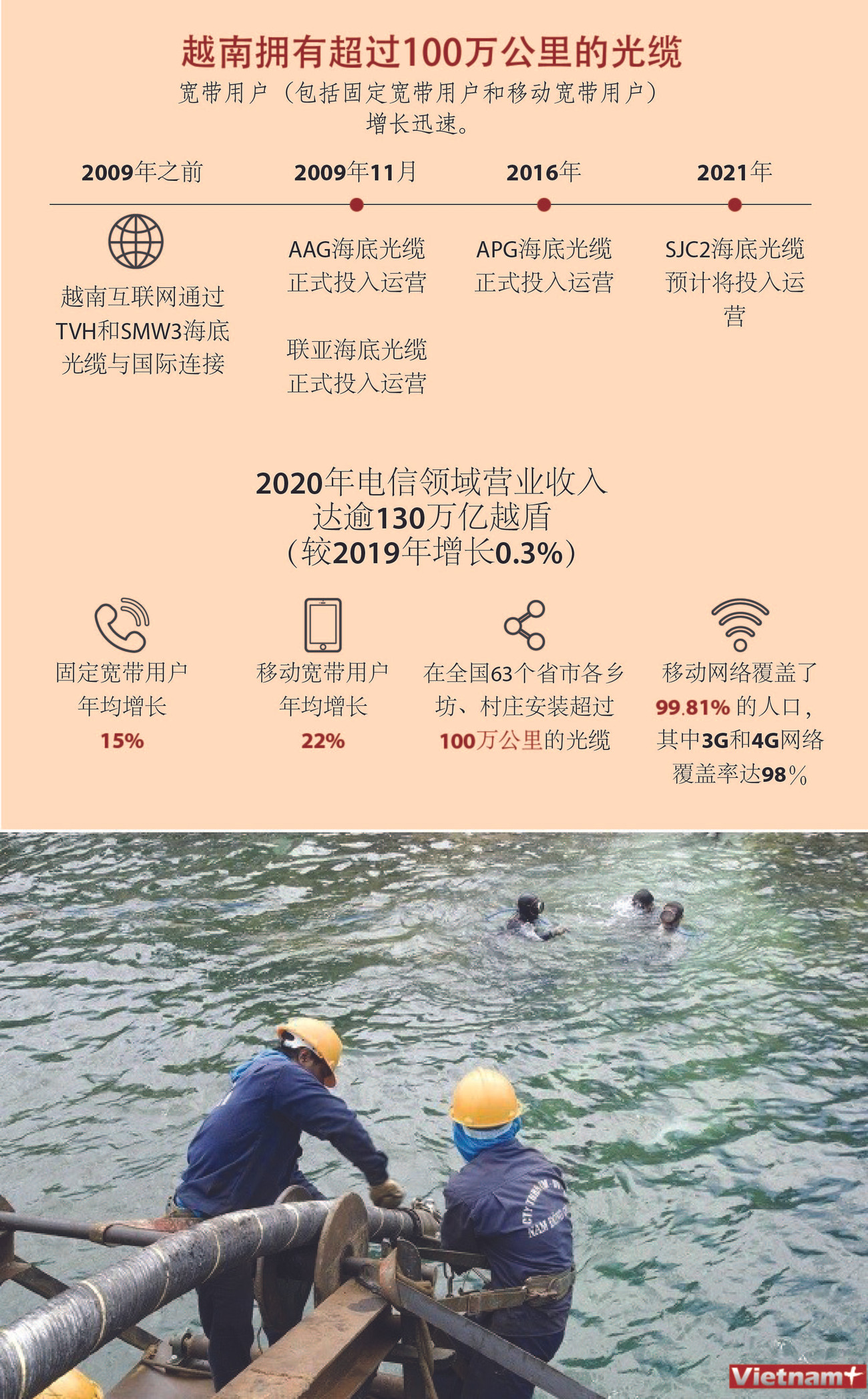 图表新闻：越南拥有超过100万公里的光缆 ảnh 1