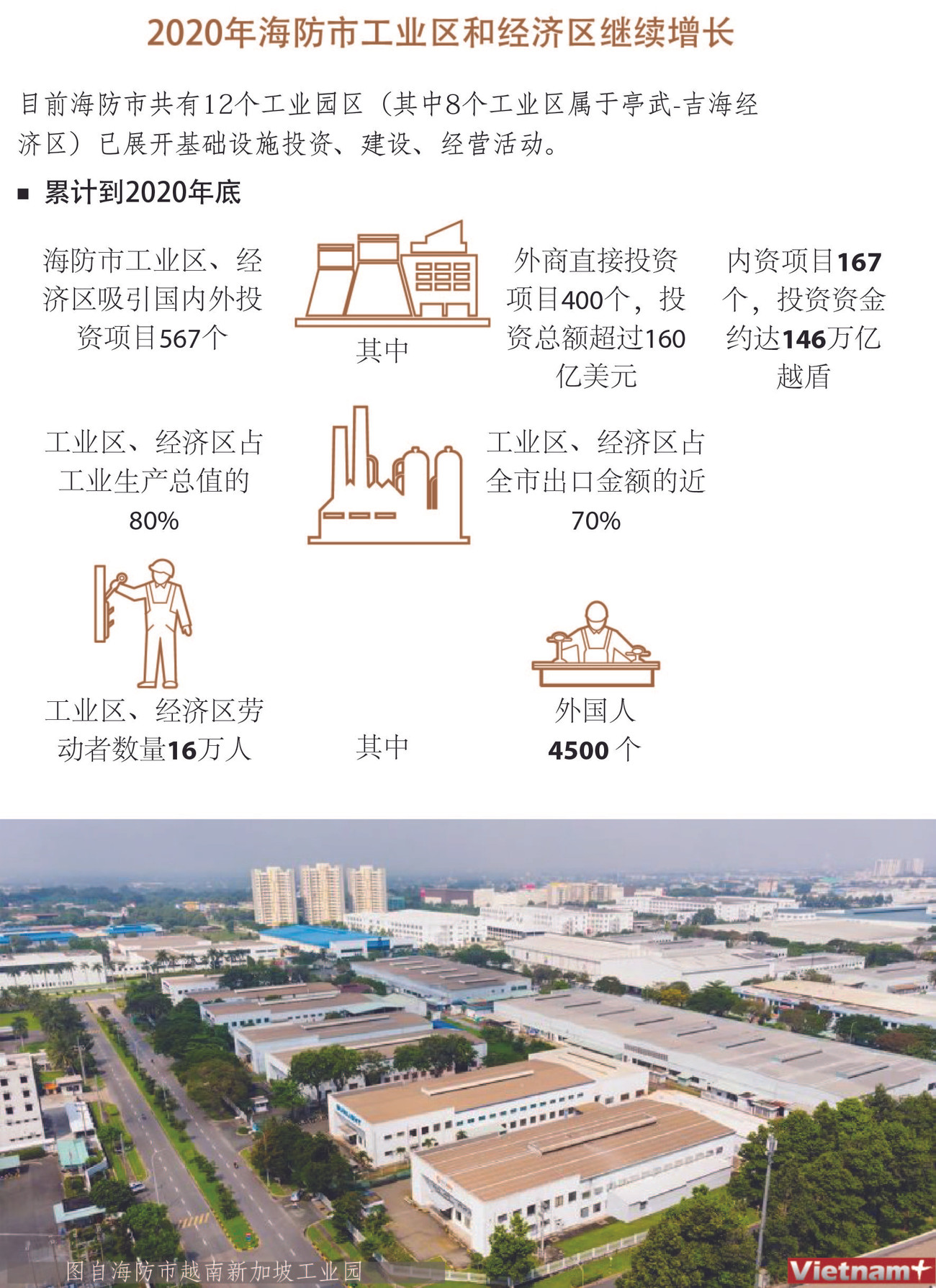 图表新闻：2020年海防市工业区和经济区继续增长 ảnh 1