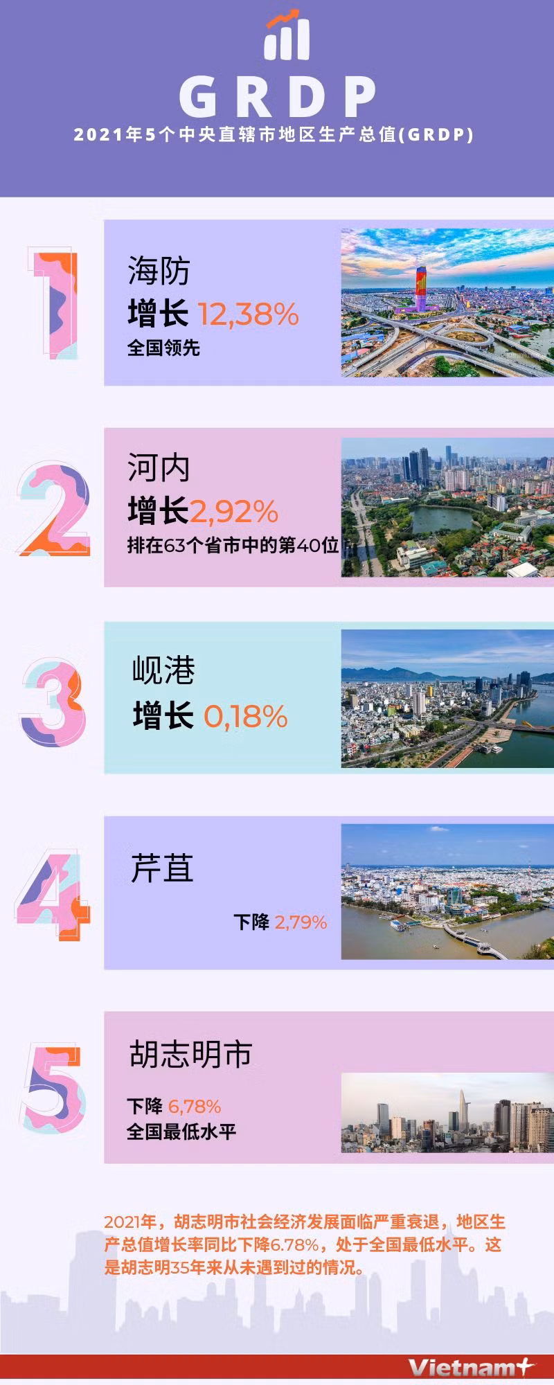 图表新闻：海防地区生产总值全国领先 ảnh 1