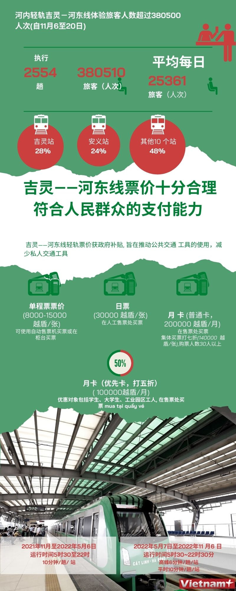 图表新闻：河内轻轨吉灵——河东线体验旅客人数超过380500人次 ảnh 1