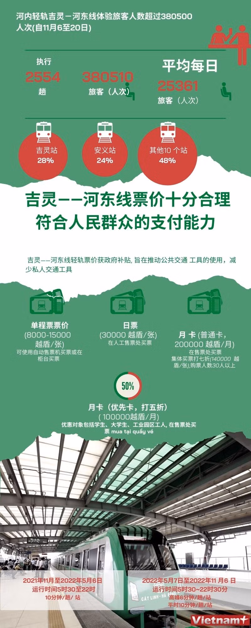 图表新闻：河内轻轨吉灵——河东线体验旅客人数超过380500人次 ảnh 1