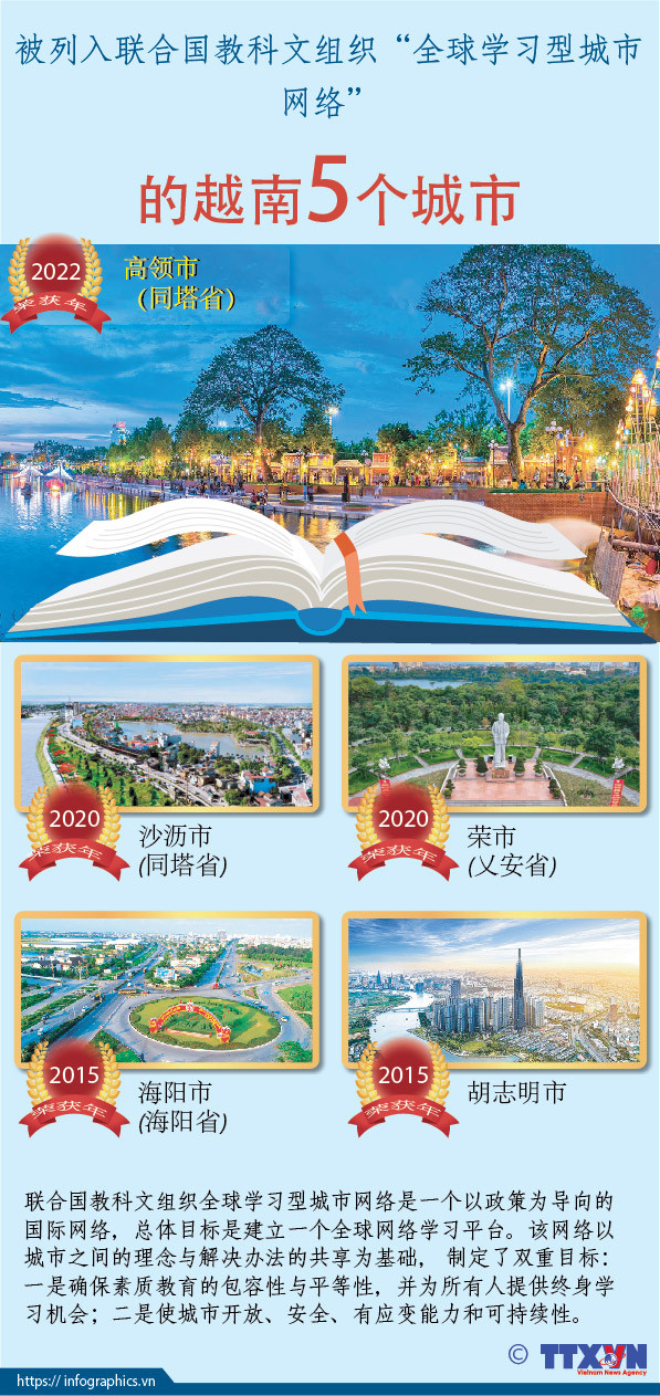 图表新闻: 联合国教科文组织“全球学习型城市网络”：越南5个城市上榜 ảnh 1