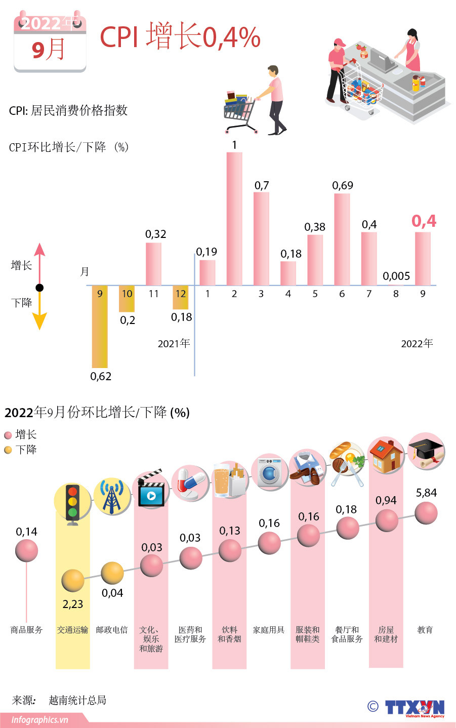 图表新闻：2022年9月份越南全国CPI环比增长0.4% ảnh 1