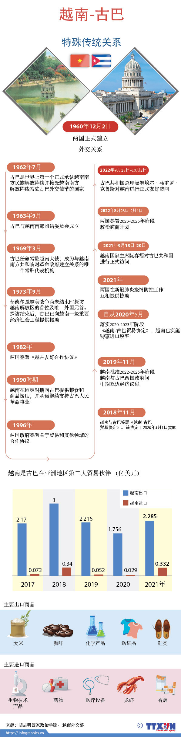图表新闻： 越南—古巴特殊传统关系 ảnh 1
