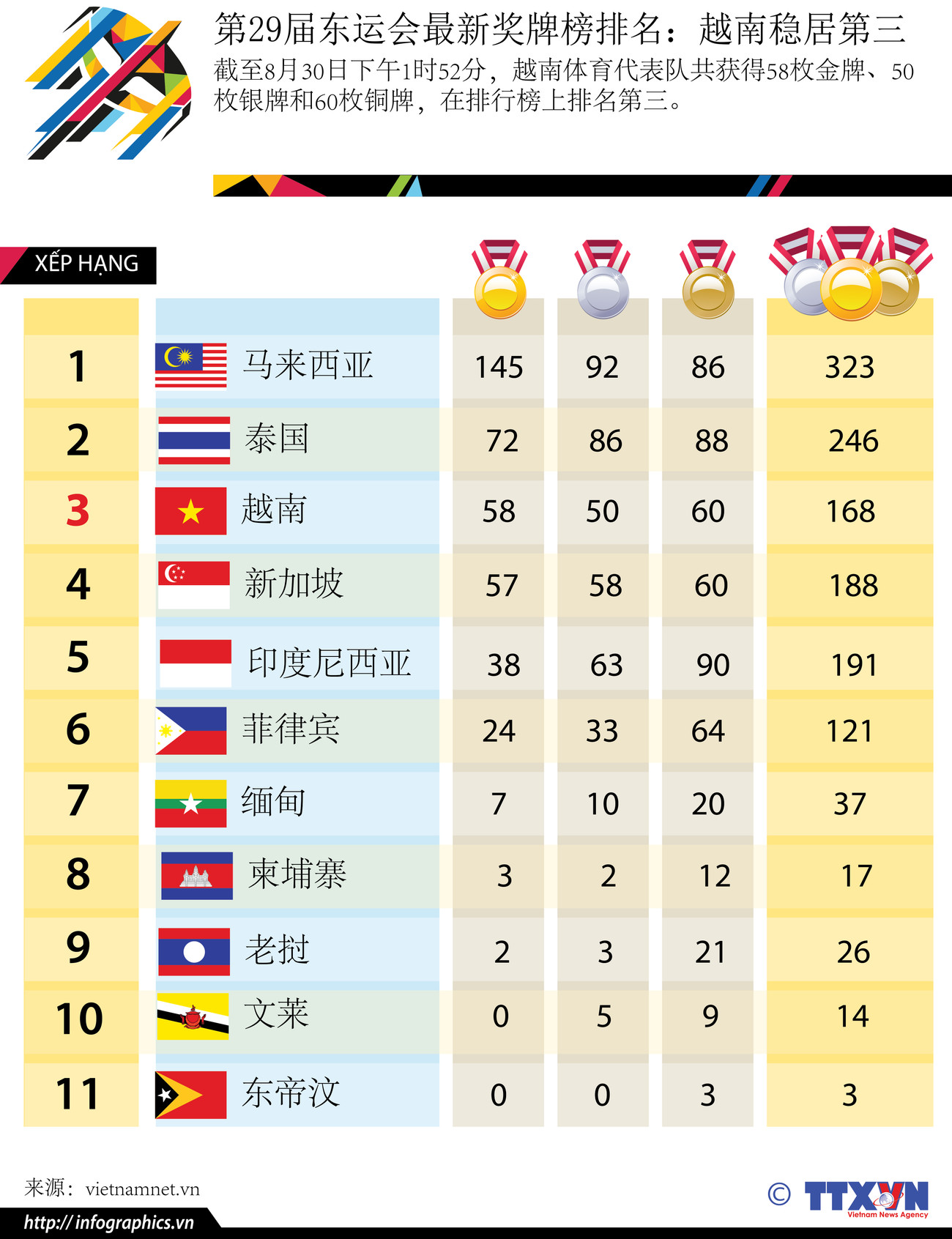 第29届东运会最新奖牌榜排名：越南稳居第三 ảnh 1