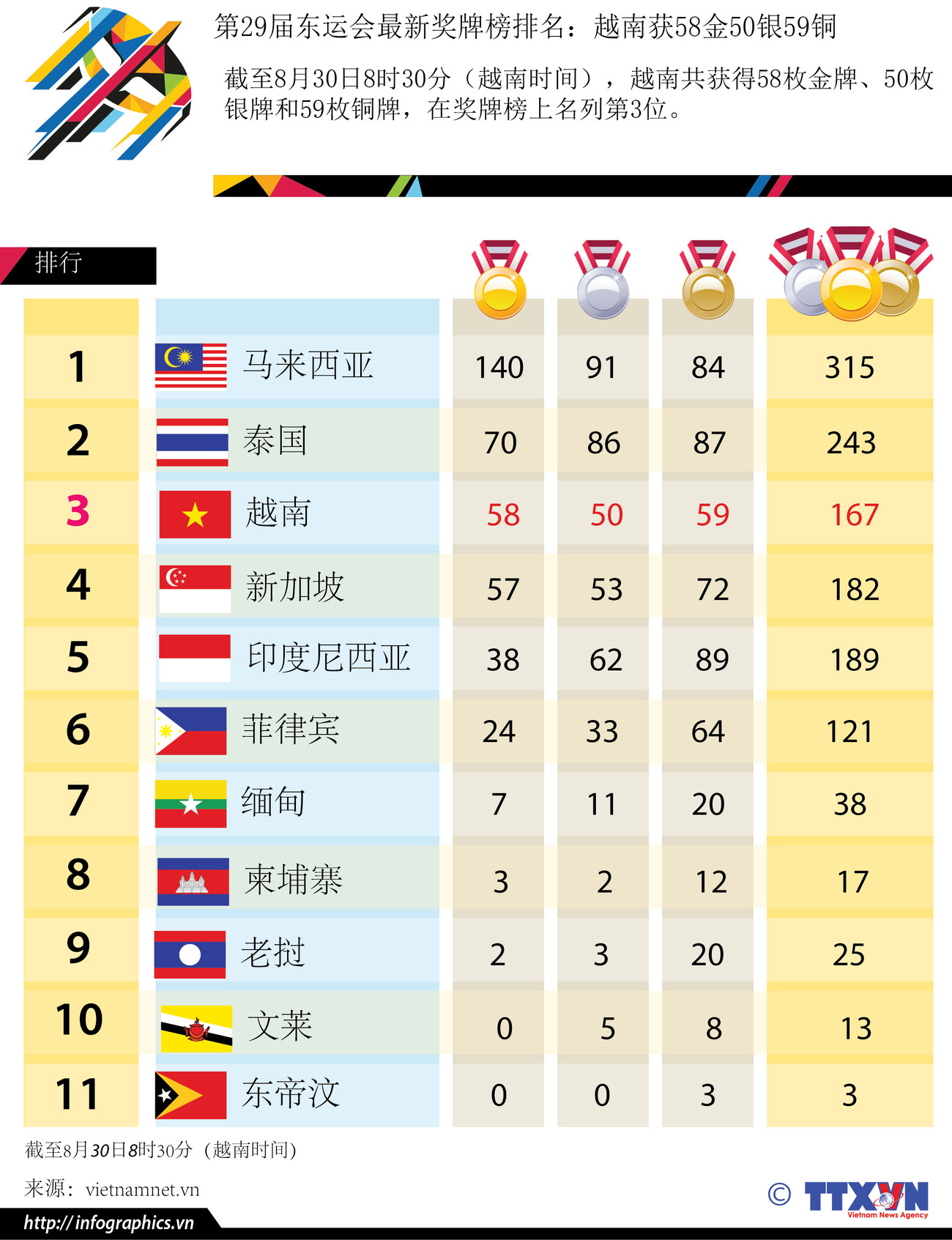 第29届东运会最新奖牌榜排名：越南获58金50银59铜 ảnh 1