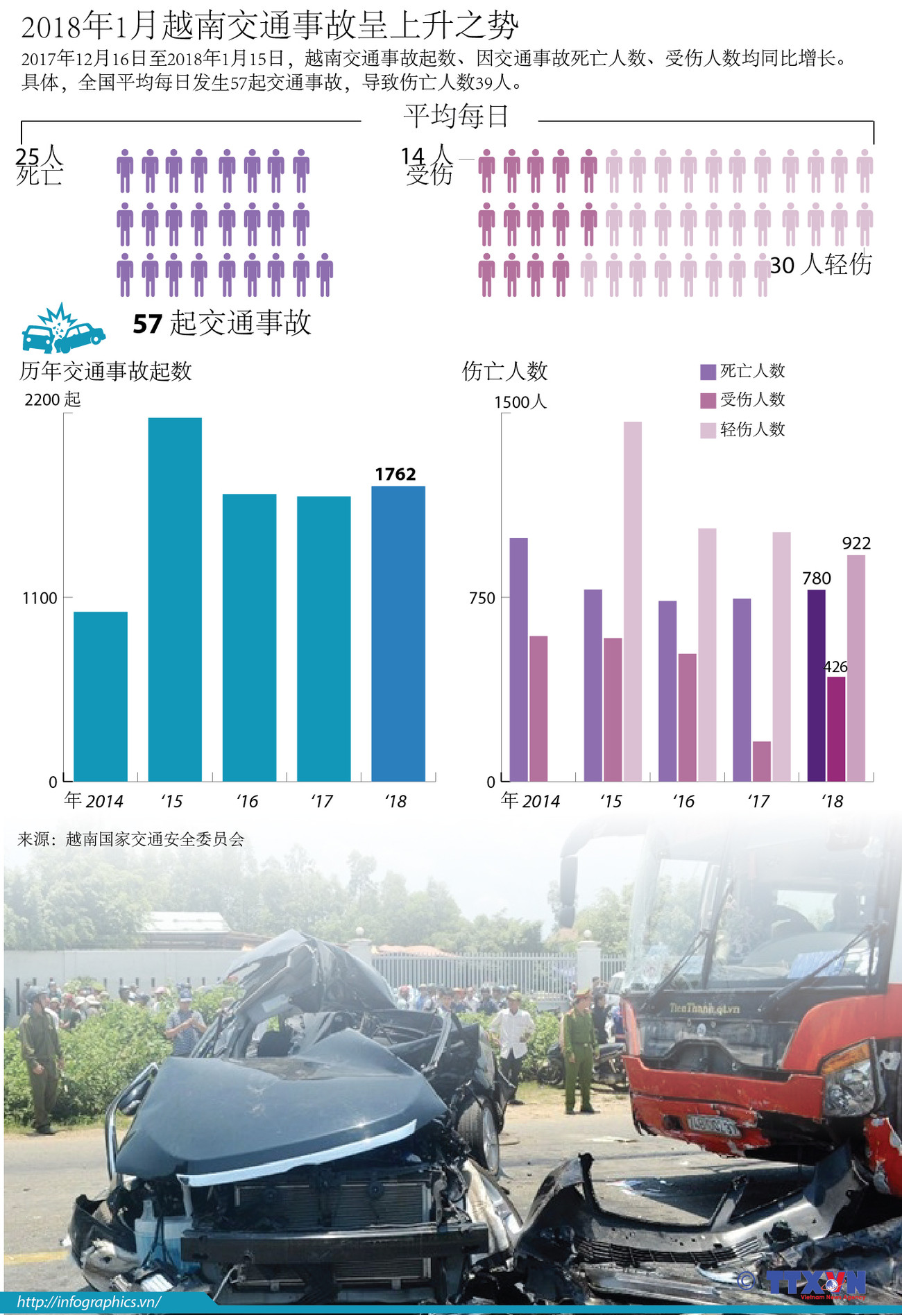 图表新闻：2018年1月越南交通事故呈上升之势 ảnh 1