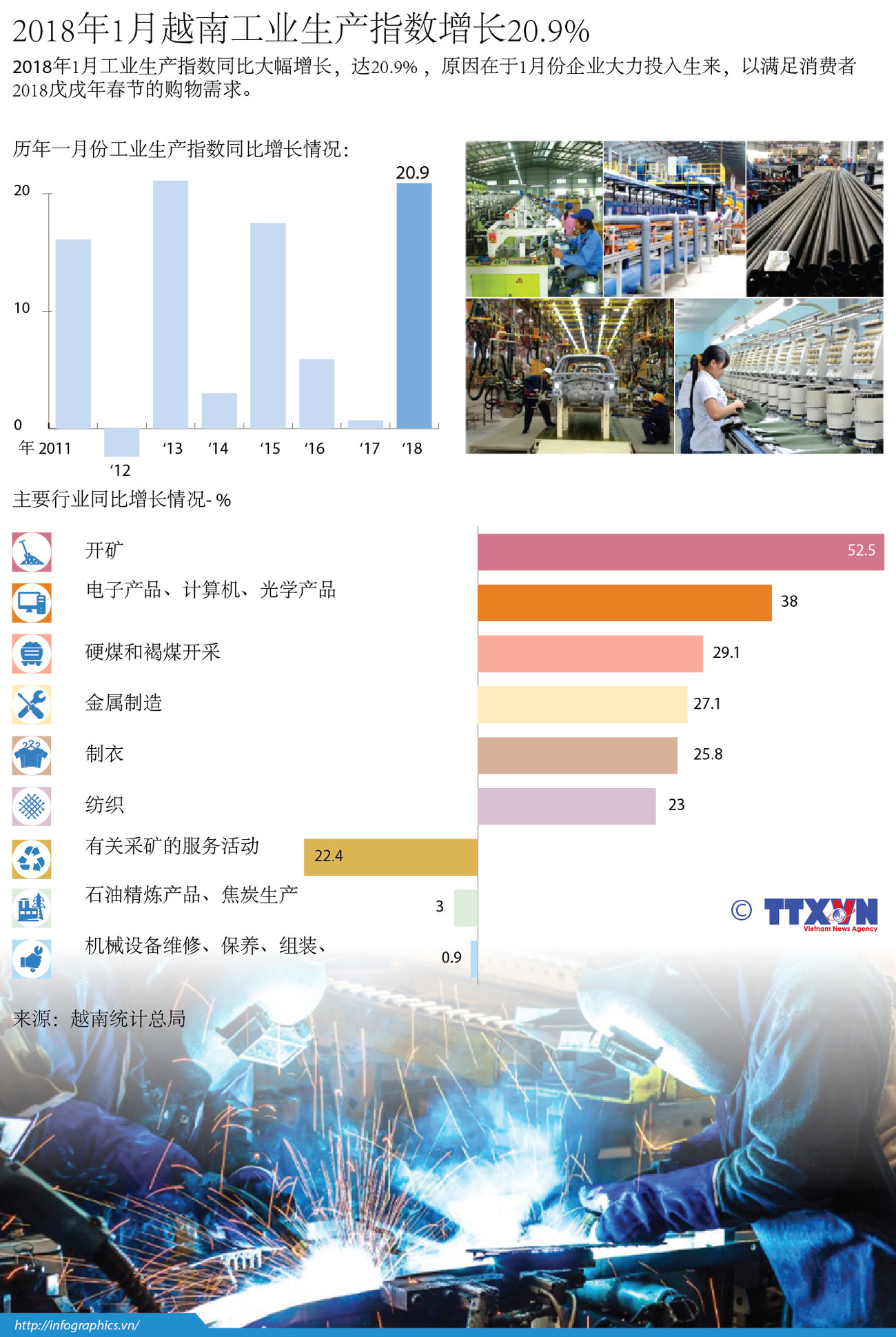 图表新闻：2018年1月越南工业生产指数增长20.9% ảnh 1