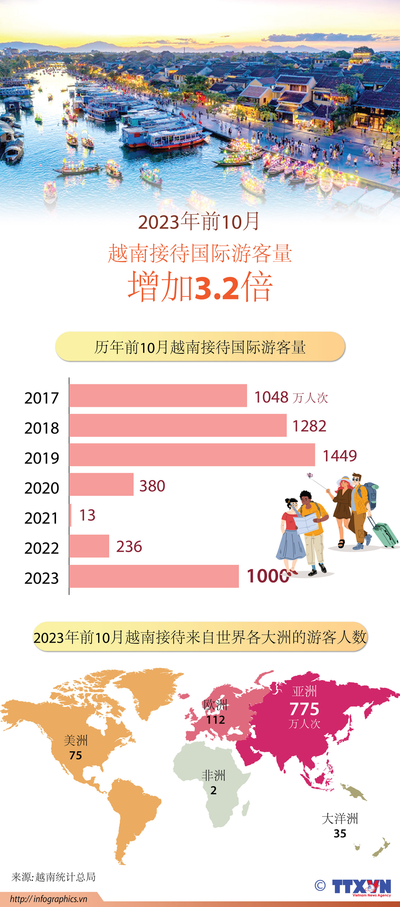图表新闻：2023年前10月 越南接待国际游客量增加3.2倍 ảnh 1