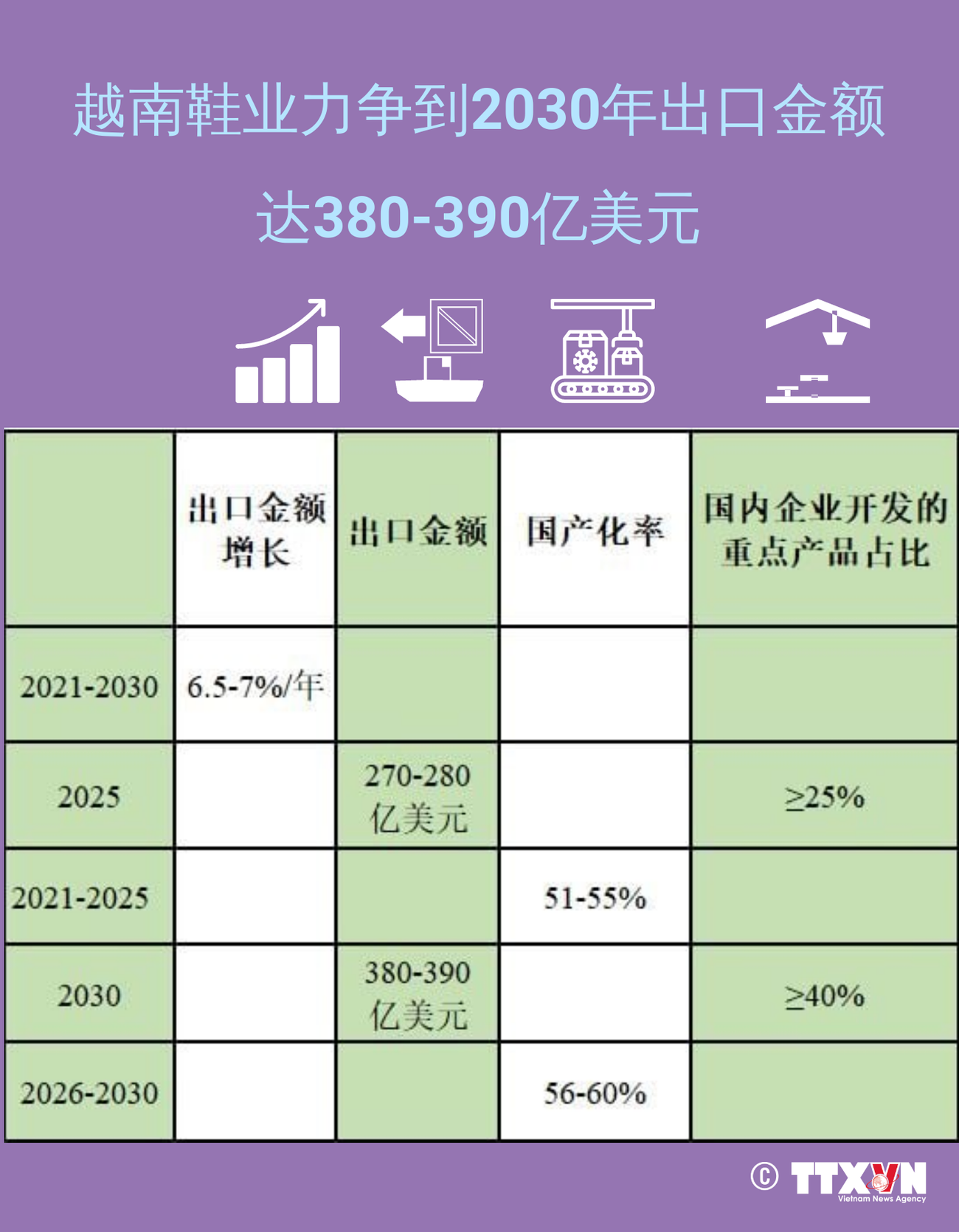  图表新闻：越南鞋业力争到2030年出口金额达380-390亿美元 ảnh 1