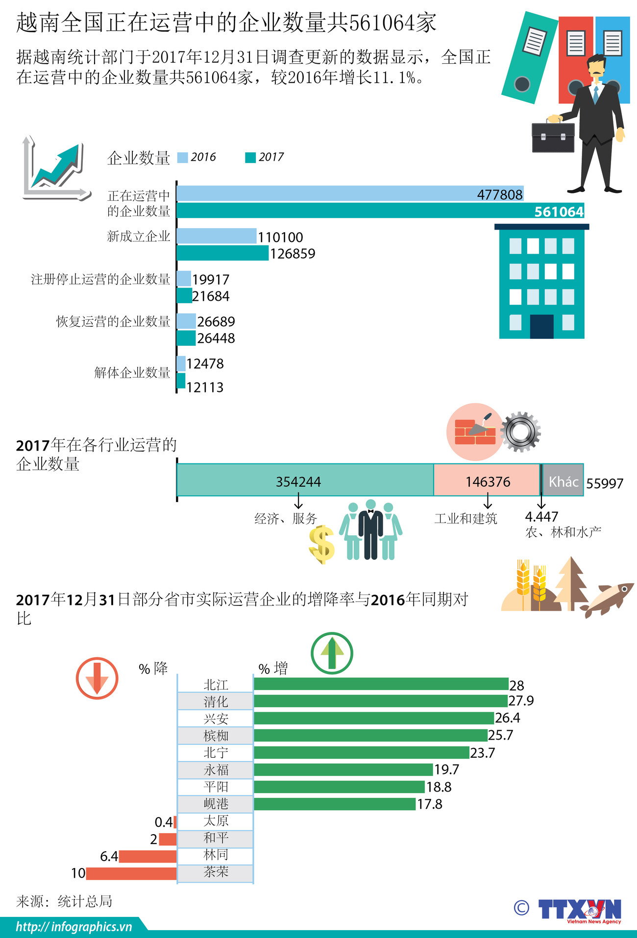 图表新闻：越南全国正在运营的企业数量共561064家 ảnh 1