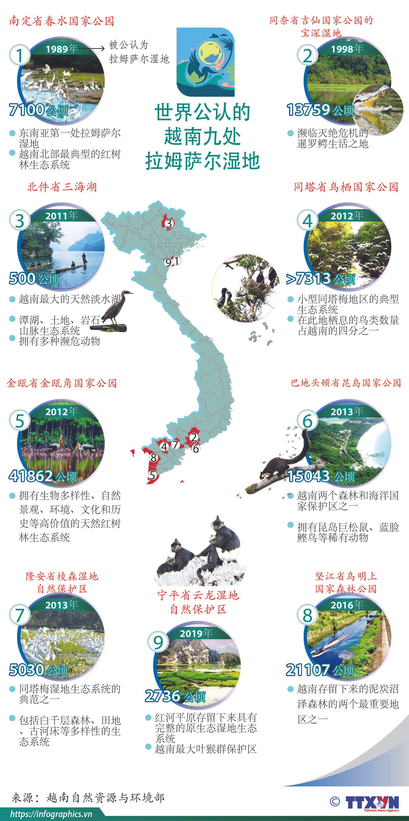 图表新闻：世界公认的越南九处 拉姆萨尔湿地 ảnh 1