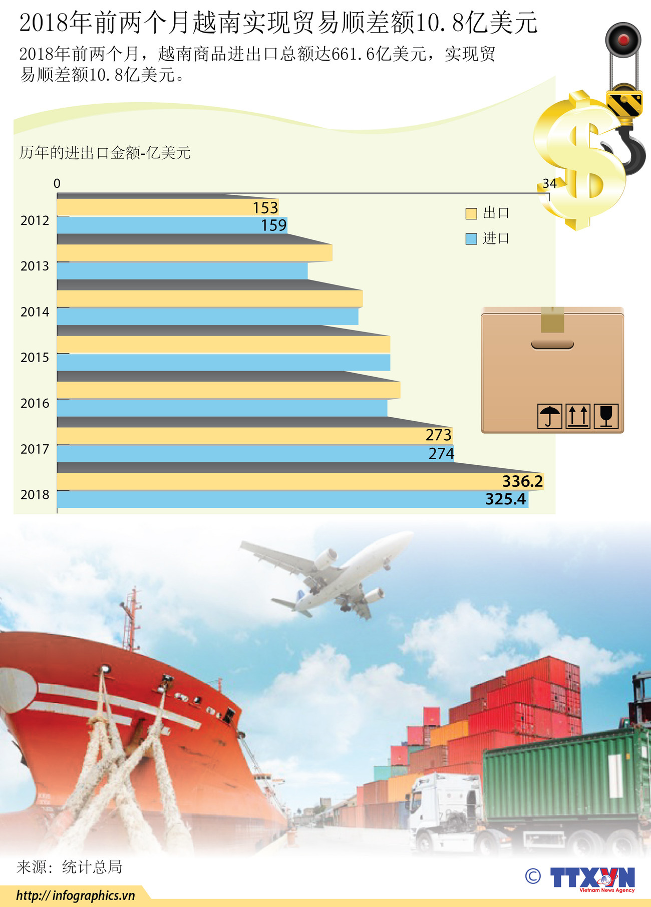 图表新闻：2018年前两个月越南实现贸易顺差额10.8亿美元 ảnh 1