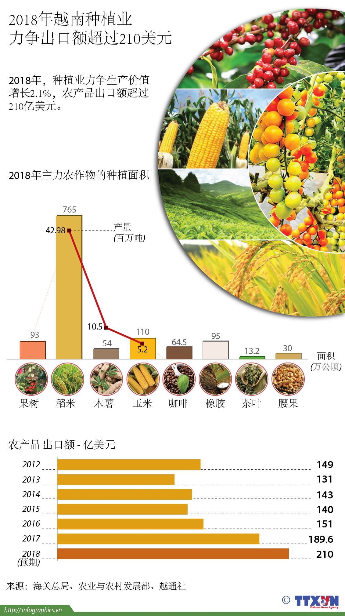 图表新闻：2018年越南种植业力争出口额超过210美元 ảnh 1