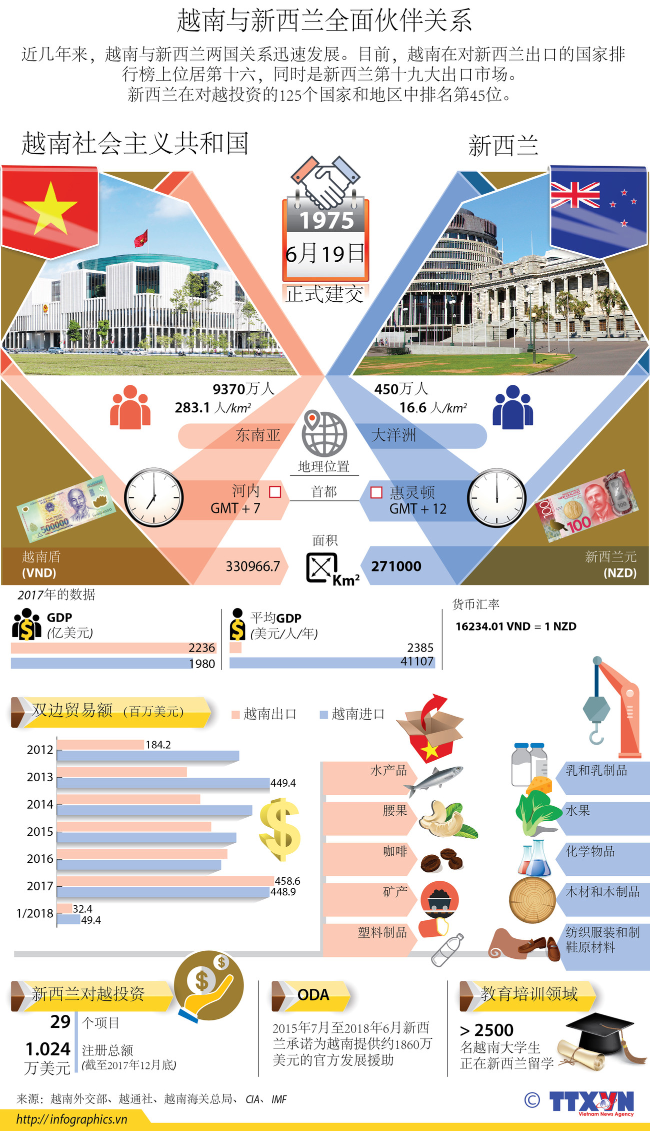  图表新闻：越南与新西兰的全面伙伴关系 ảnh 1
