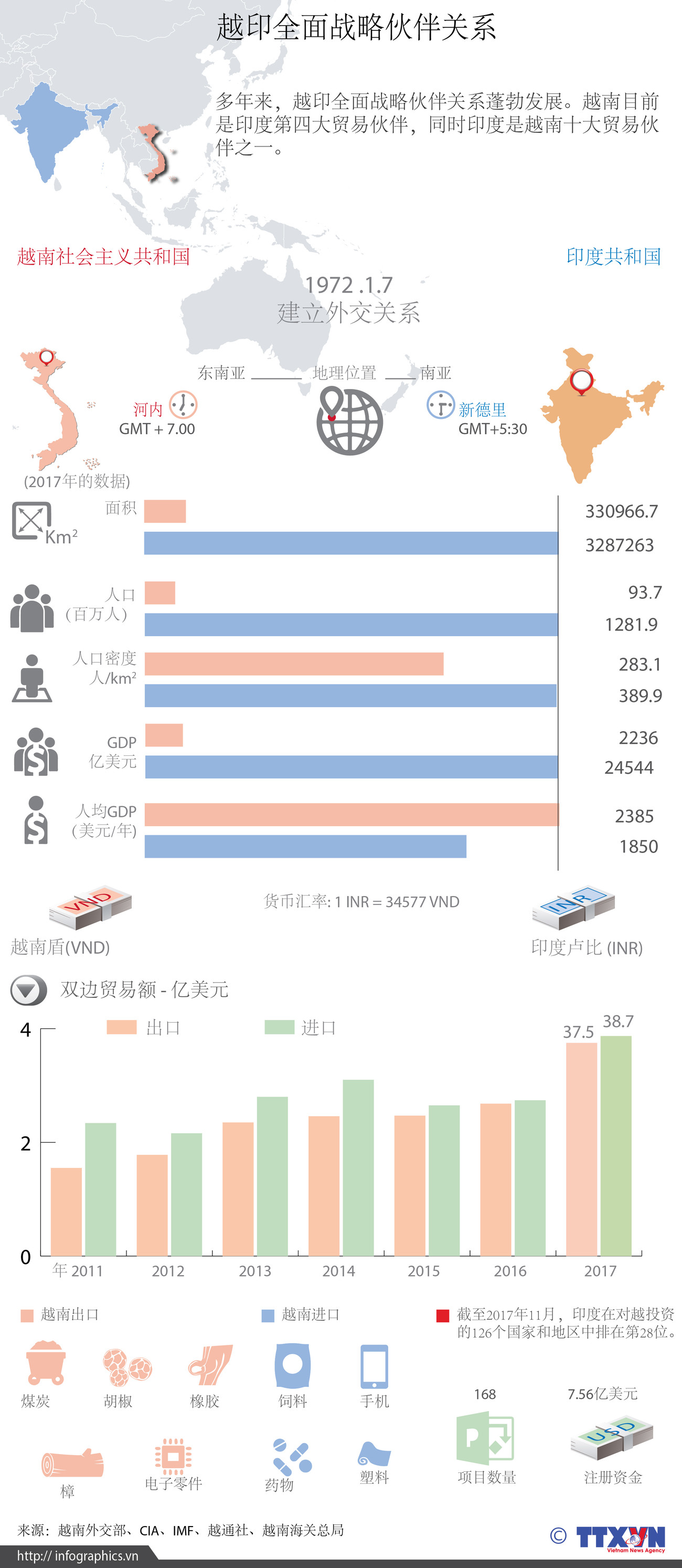 图表新闻：越印全面战略伙伴关系 ảnh 1